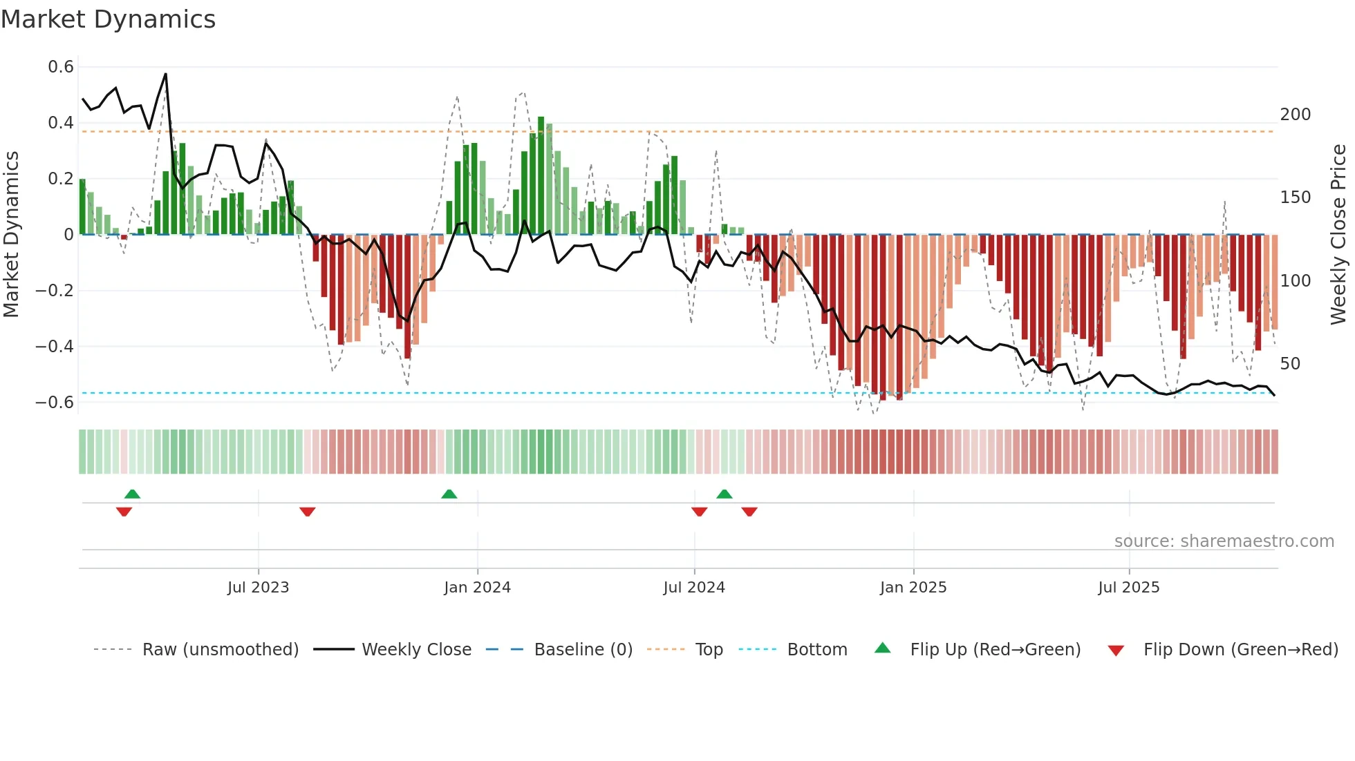 ENPH weekly Market Dynamics chart