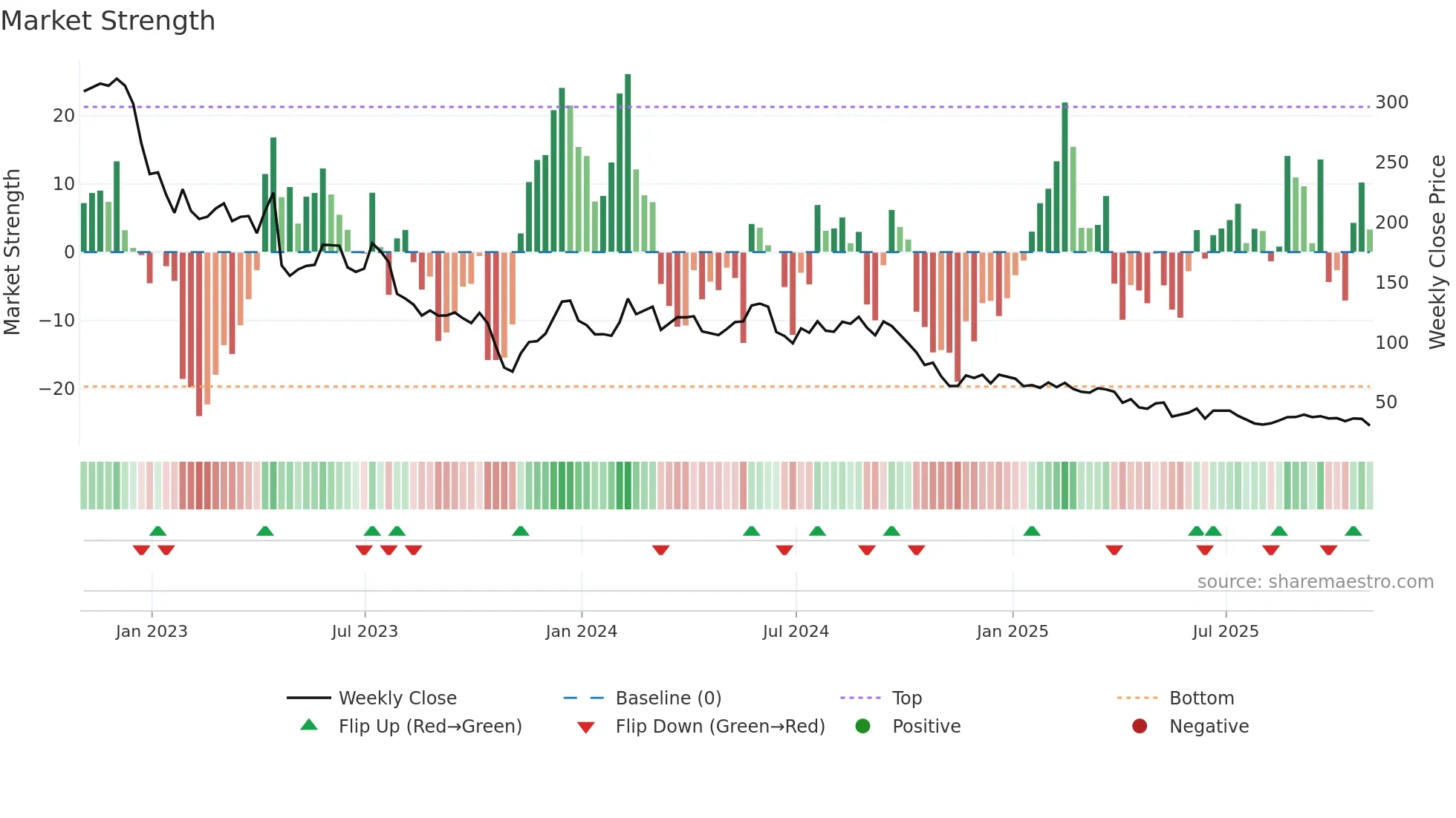ENPH weekly Market Strength chart