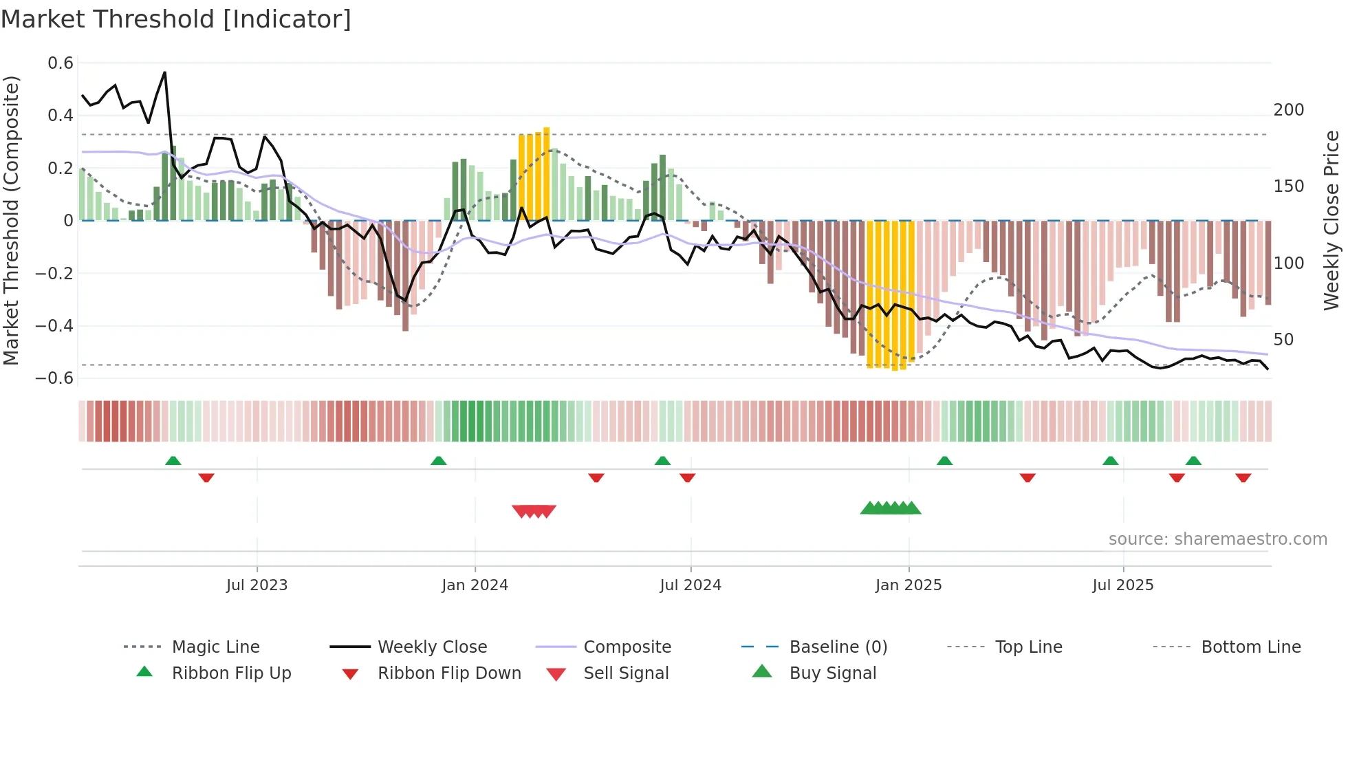 ENPH weekly Market Threshold chart