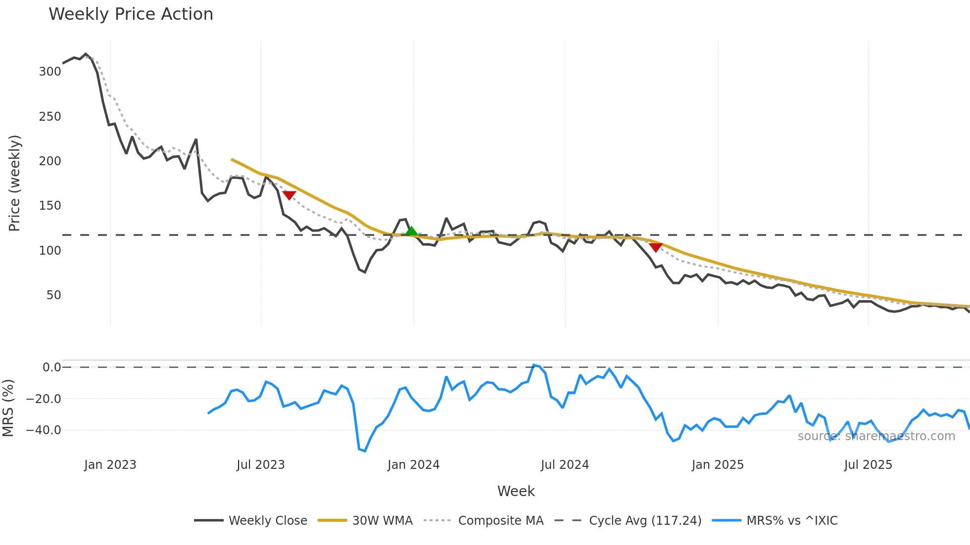 ENPH weekly Price Action chart, closing 2025-10-31