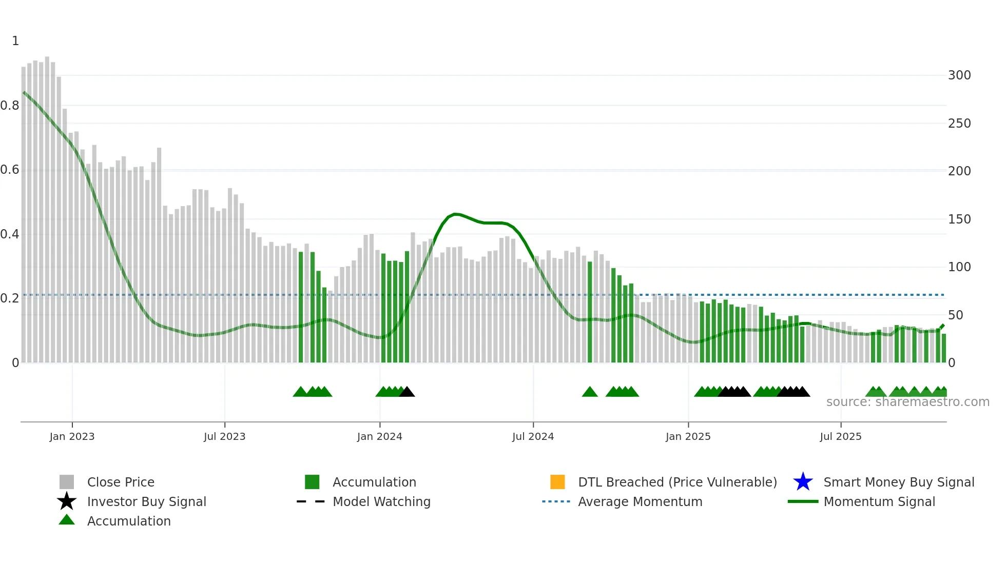 ENPH weekly Smart Money chart