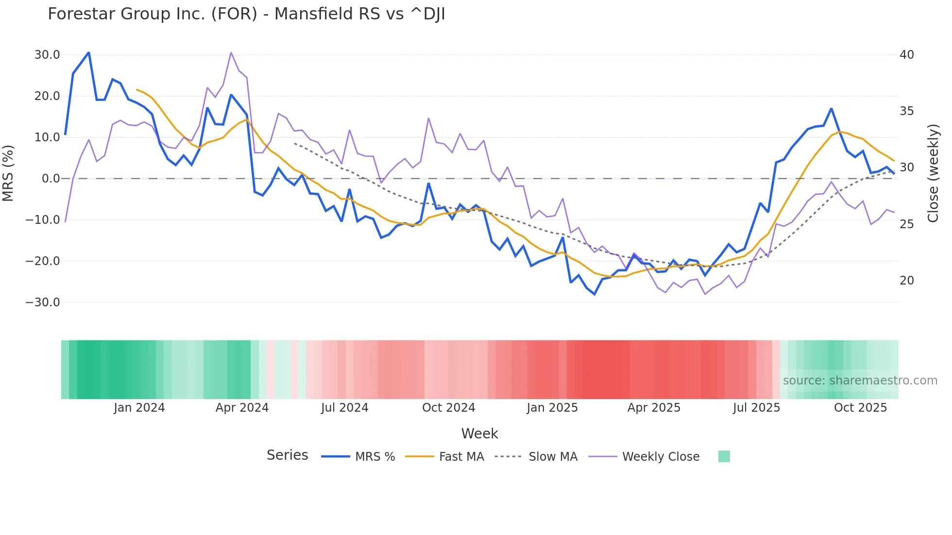 FOR Mansfield Relative Strength chart