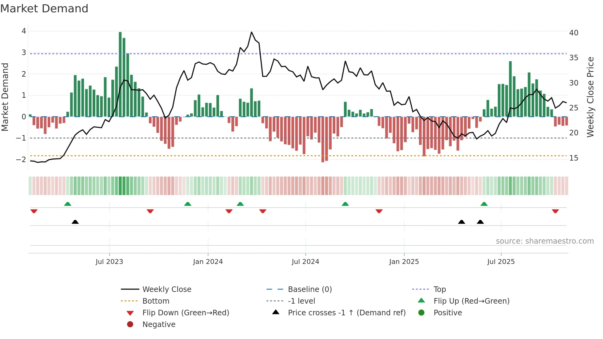 FOR weekly Market Demand chart