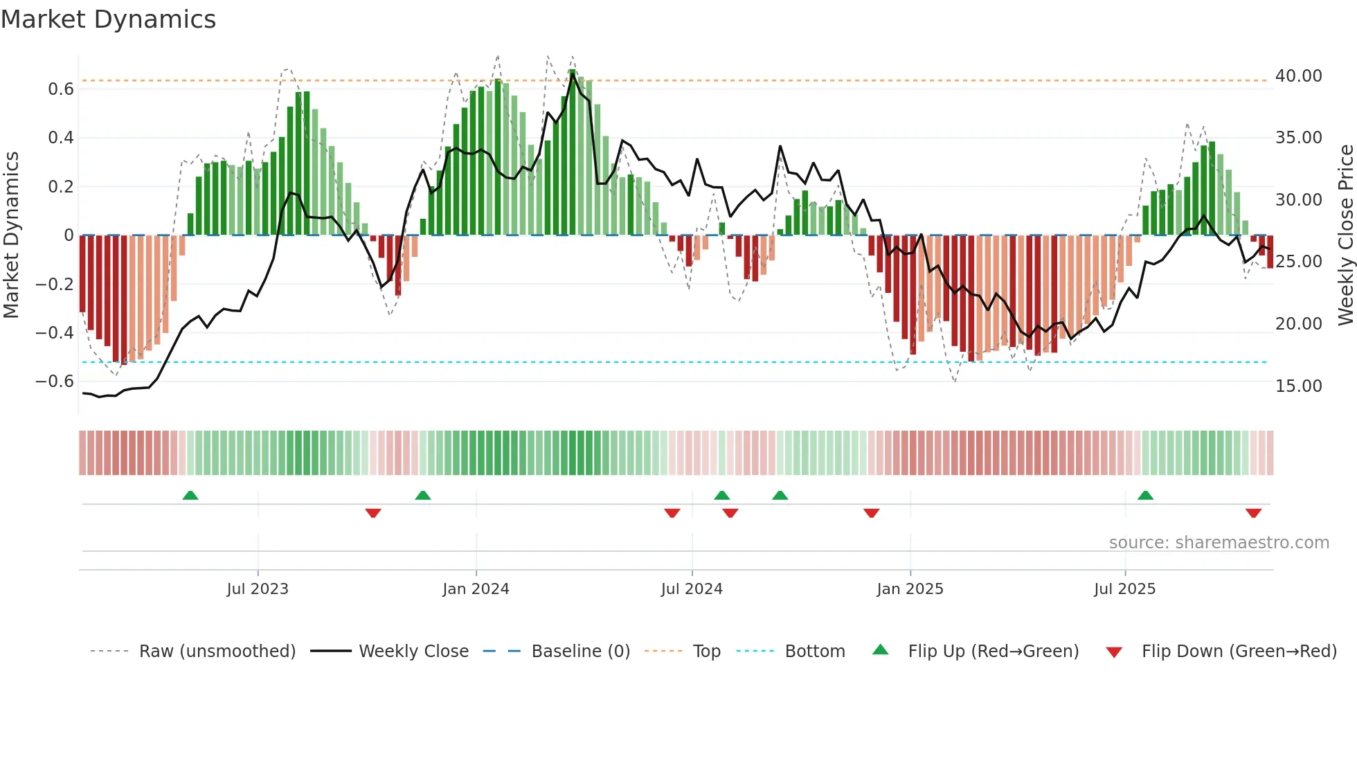 FOR weekly Market Dynamics chart