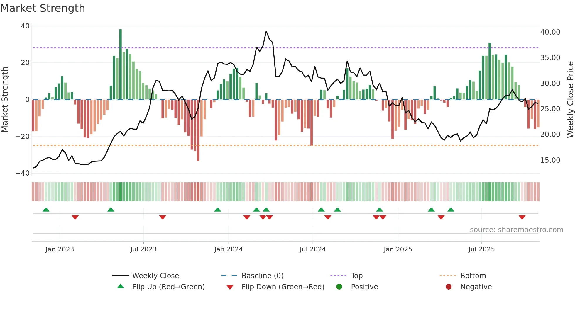 FOR weekly Market Strength chart