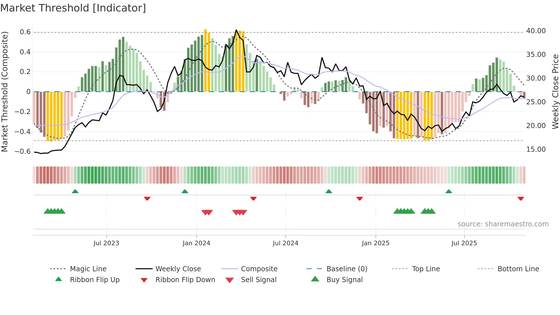 FOR weekly Market Threshold chart