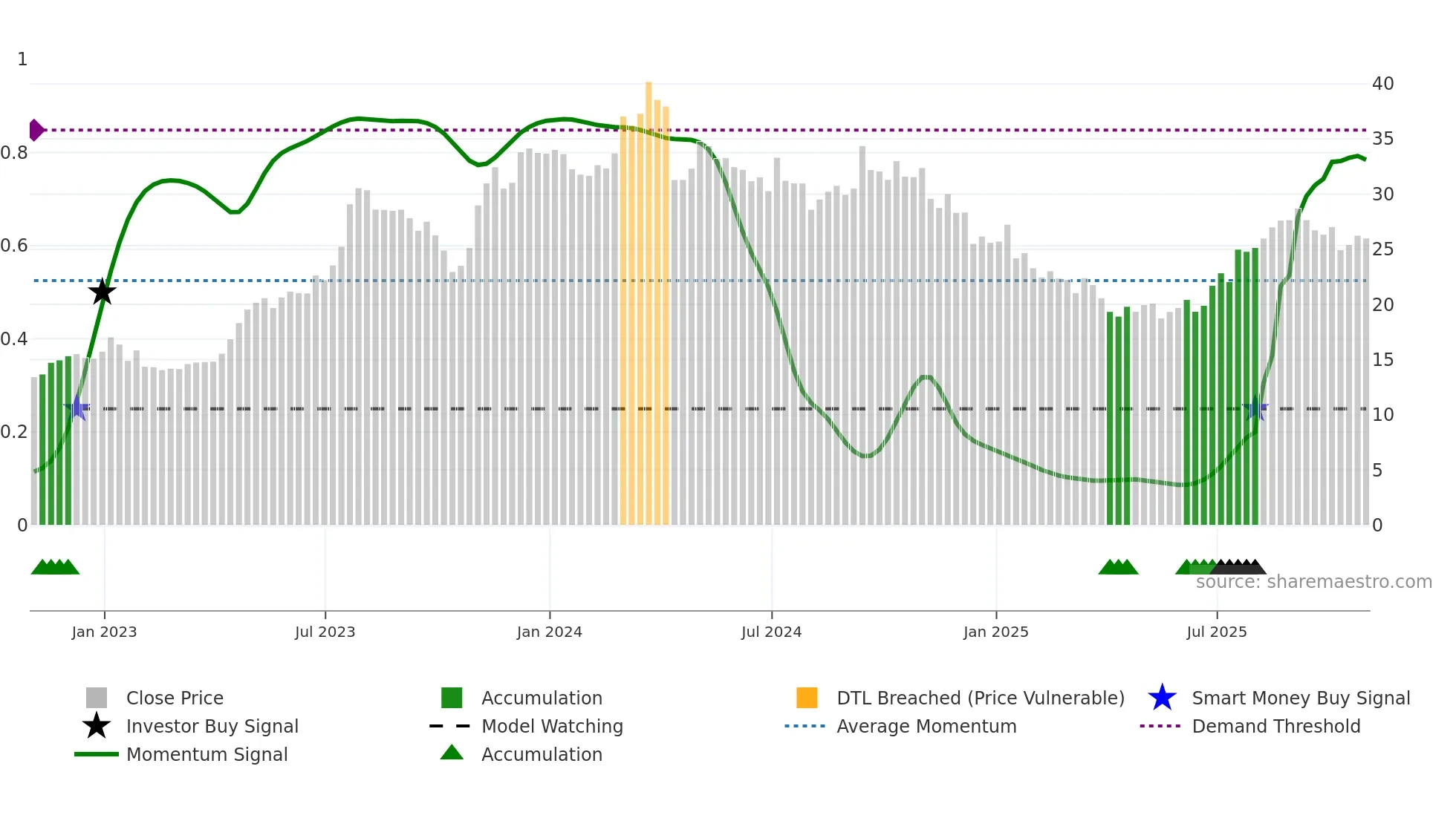 FOR weekly Smart Money chart