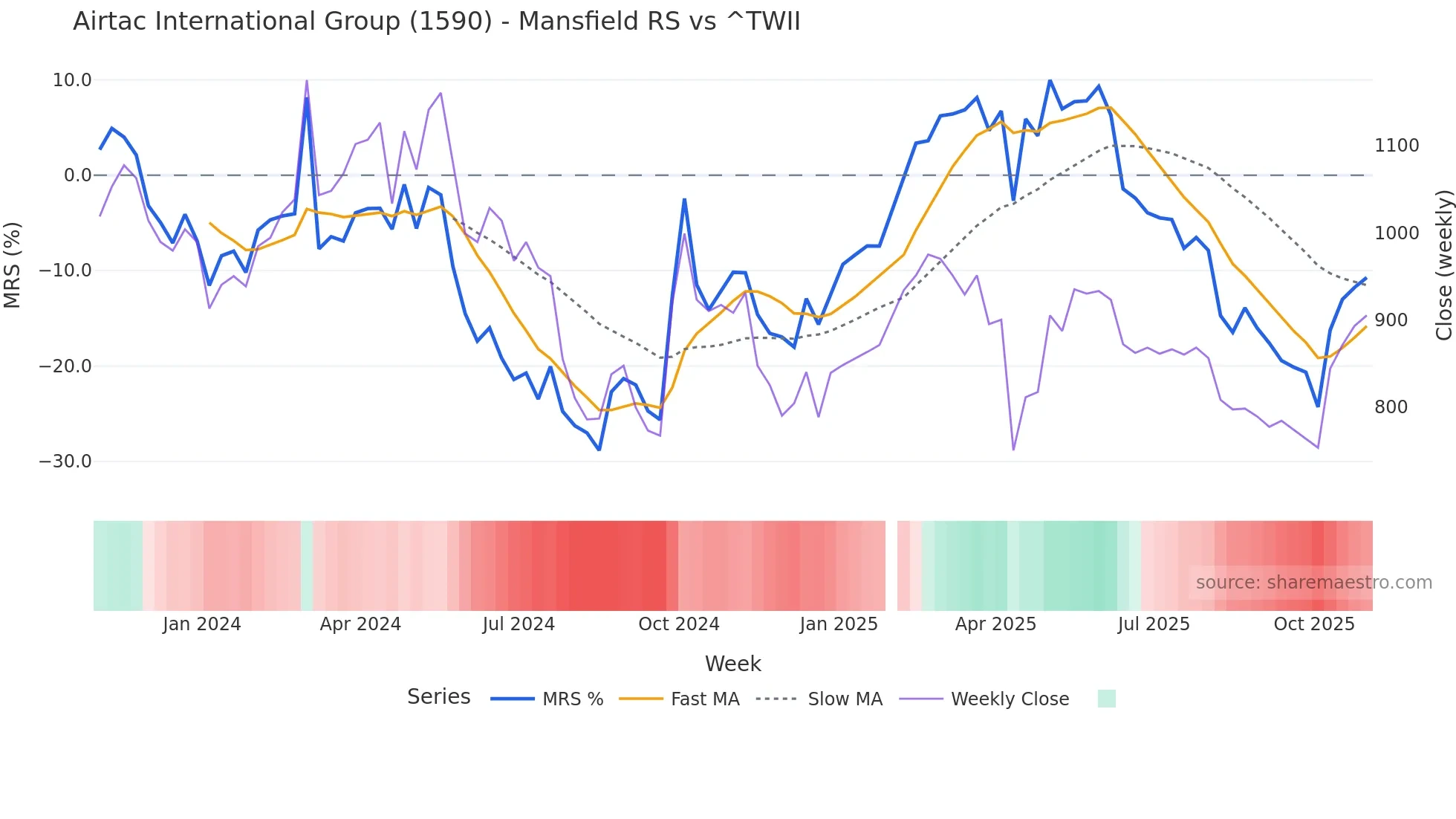 1590 Mansfield Relative Strength chart