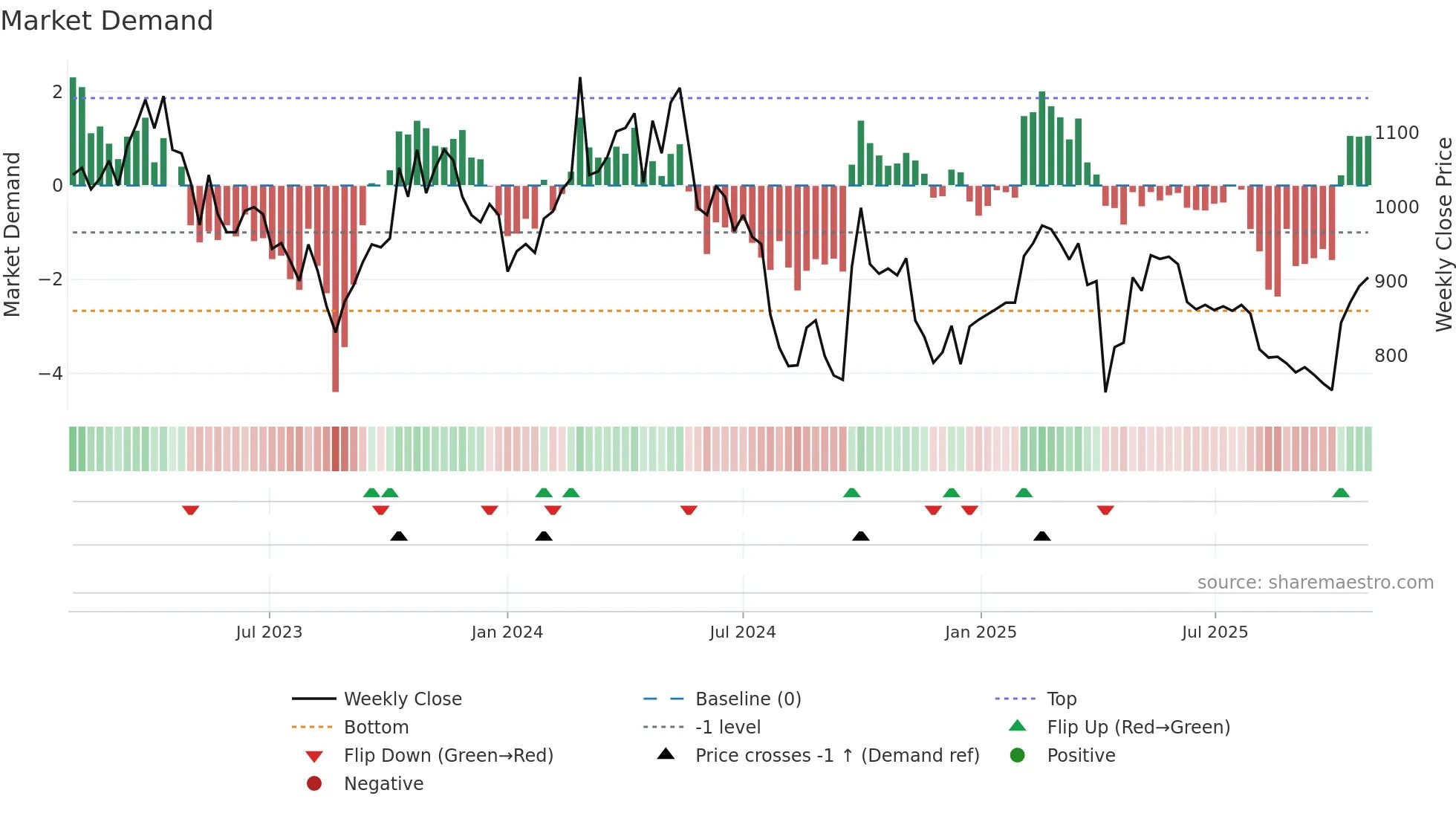 1590 weekly Market Demand chart