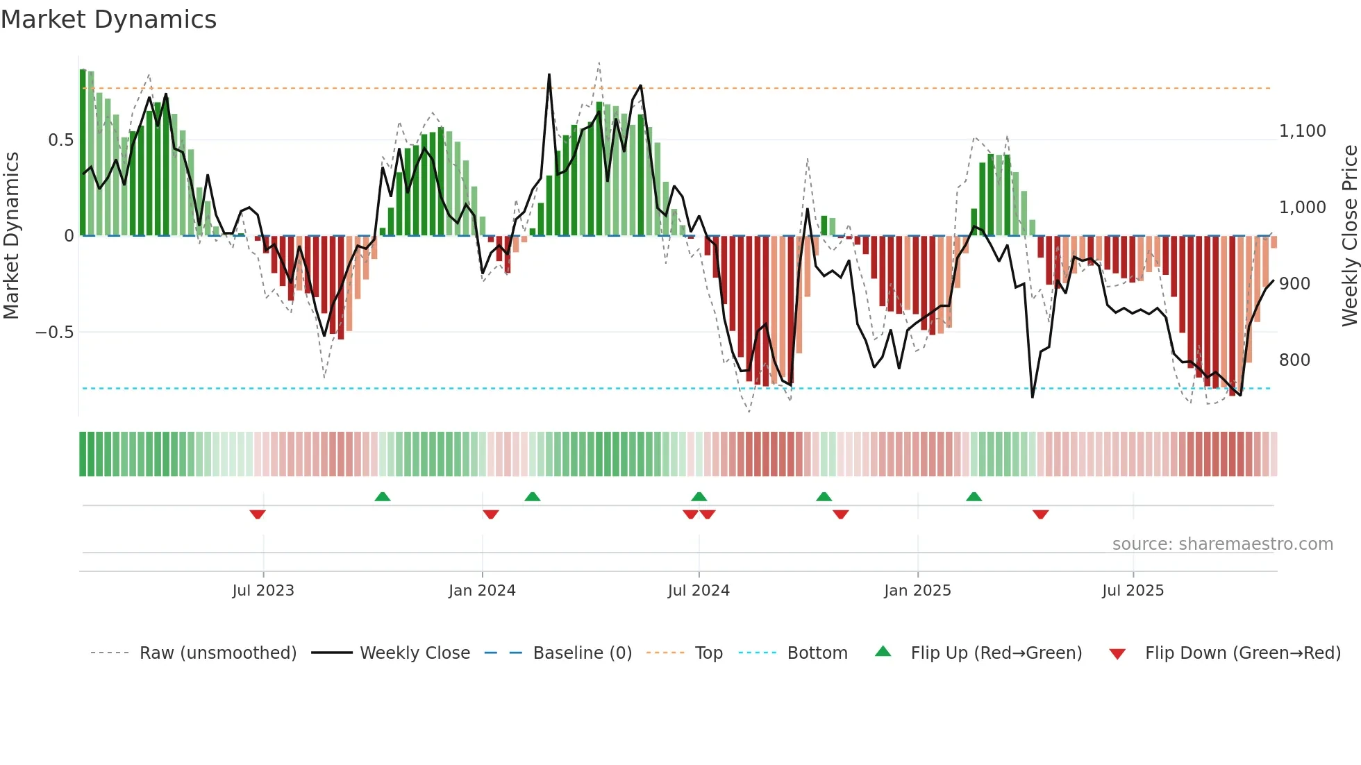 1590 weekly Market Dynamics chart