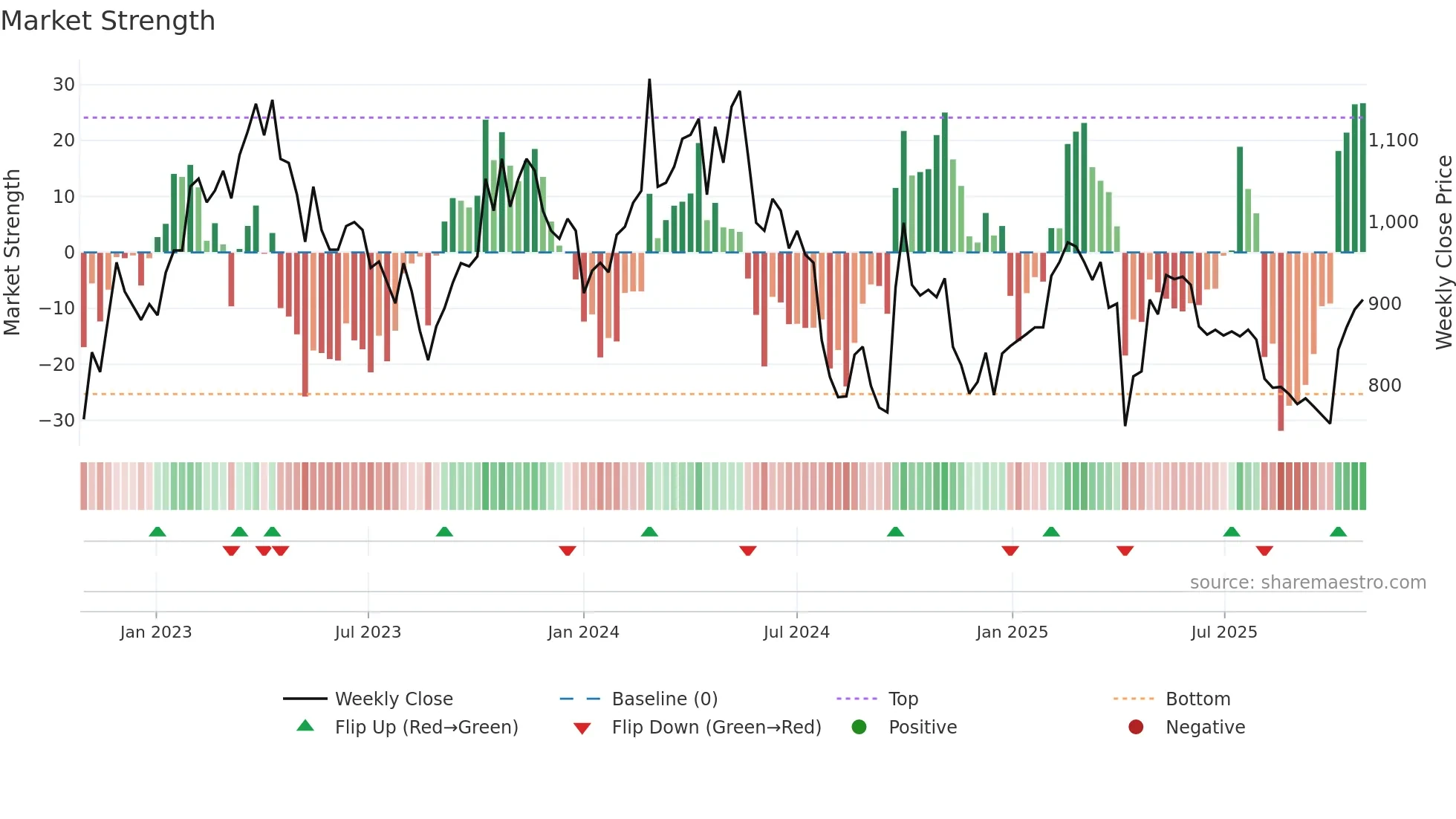 1590 weekly Market Strength chart