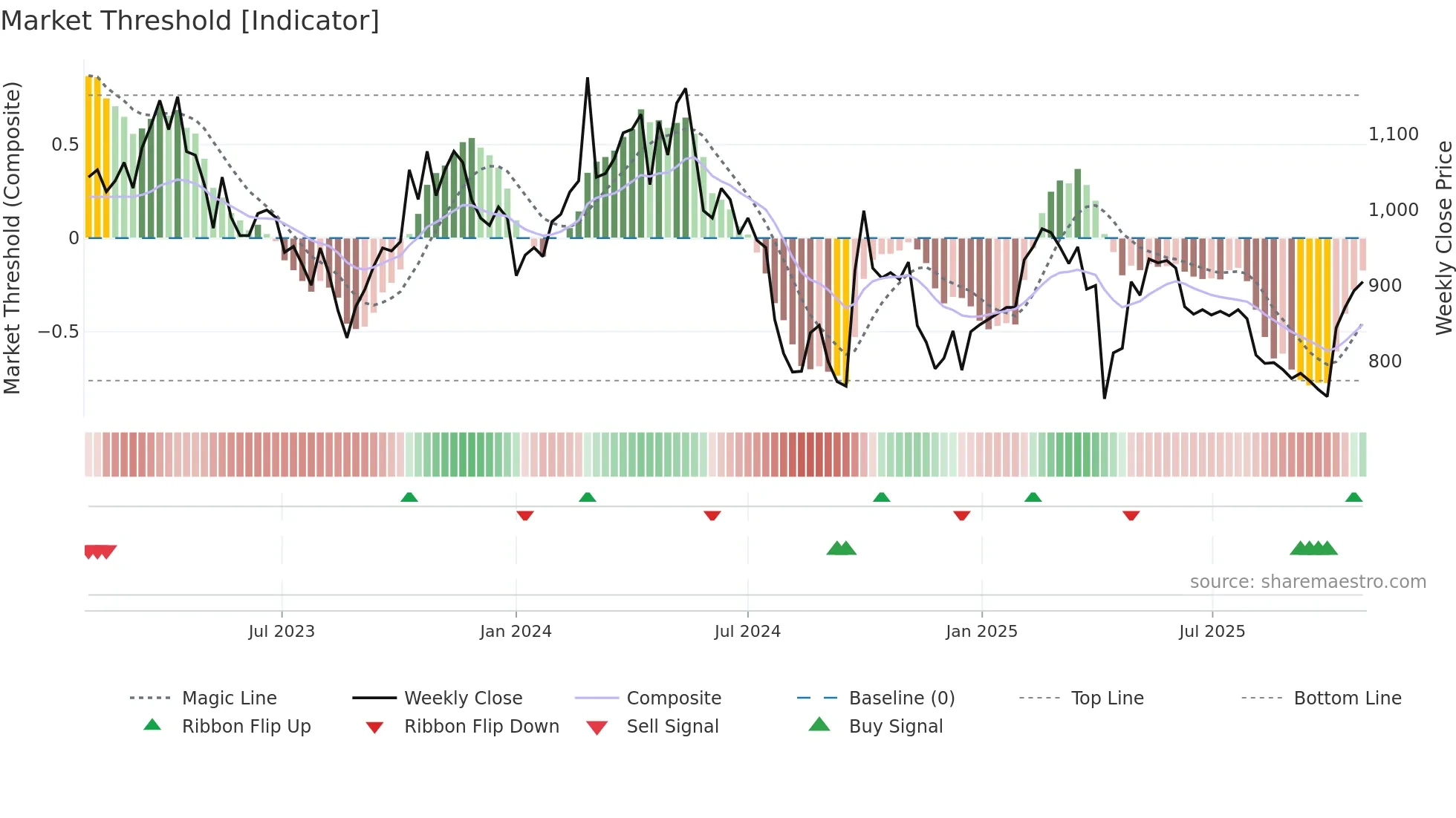 1590 weekly Market Threshold chart