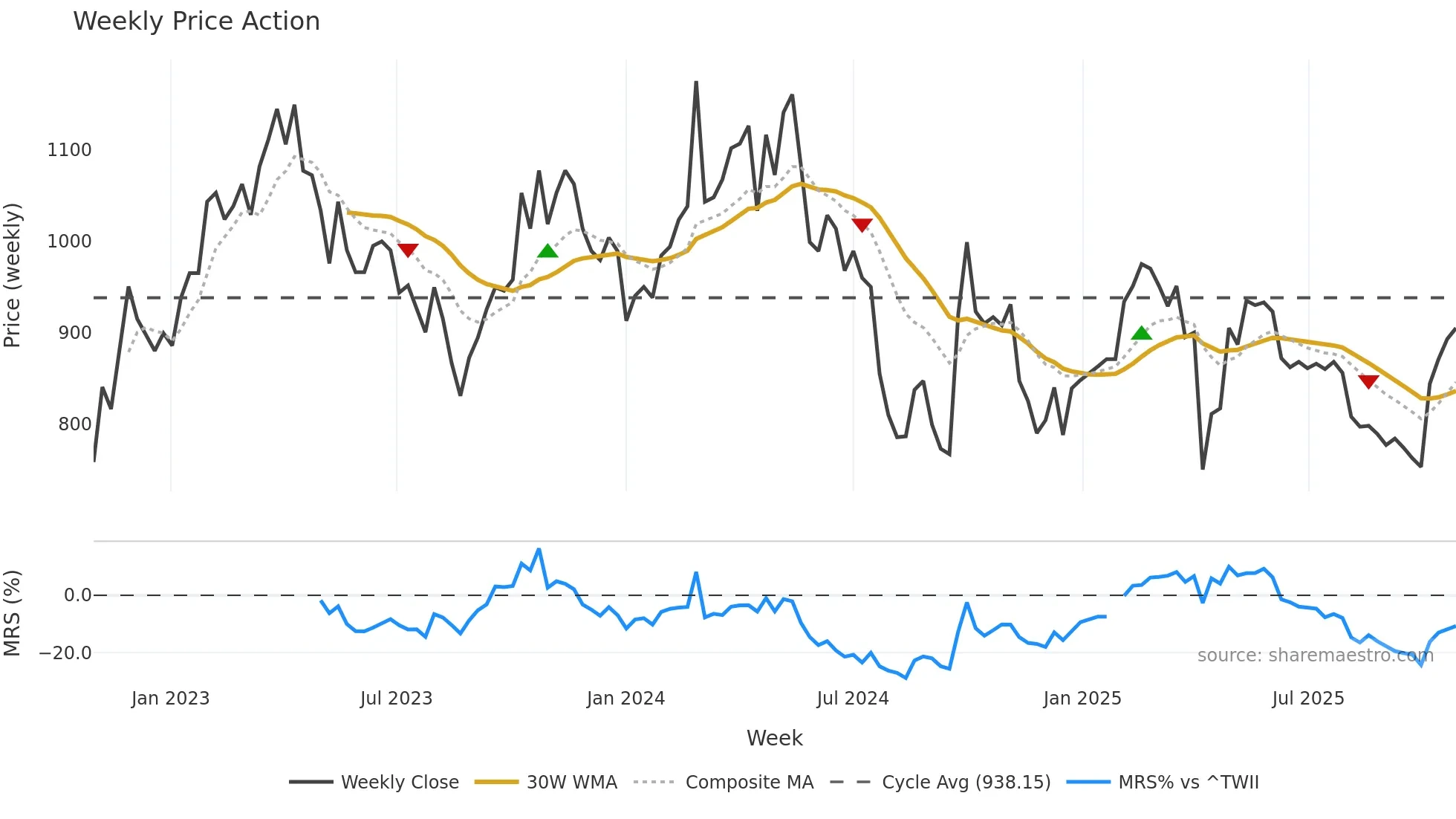 1590 weekly Price Action chart, closing 2025-10-27
