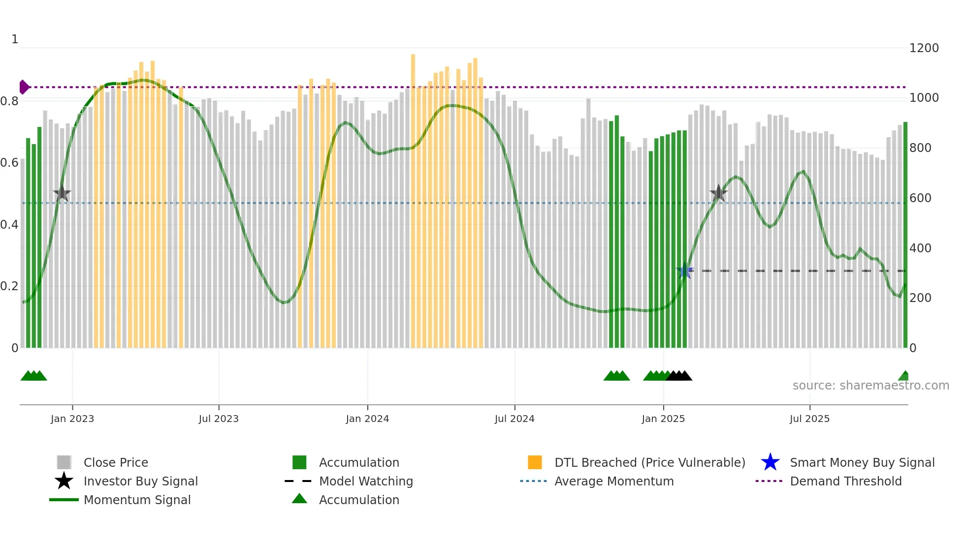 1590 weekly Smart Money chart