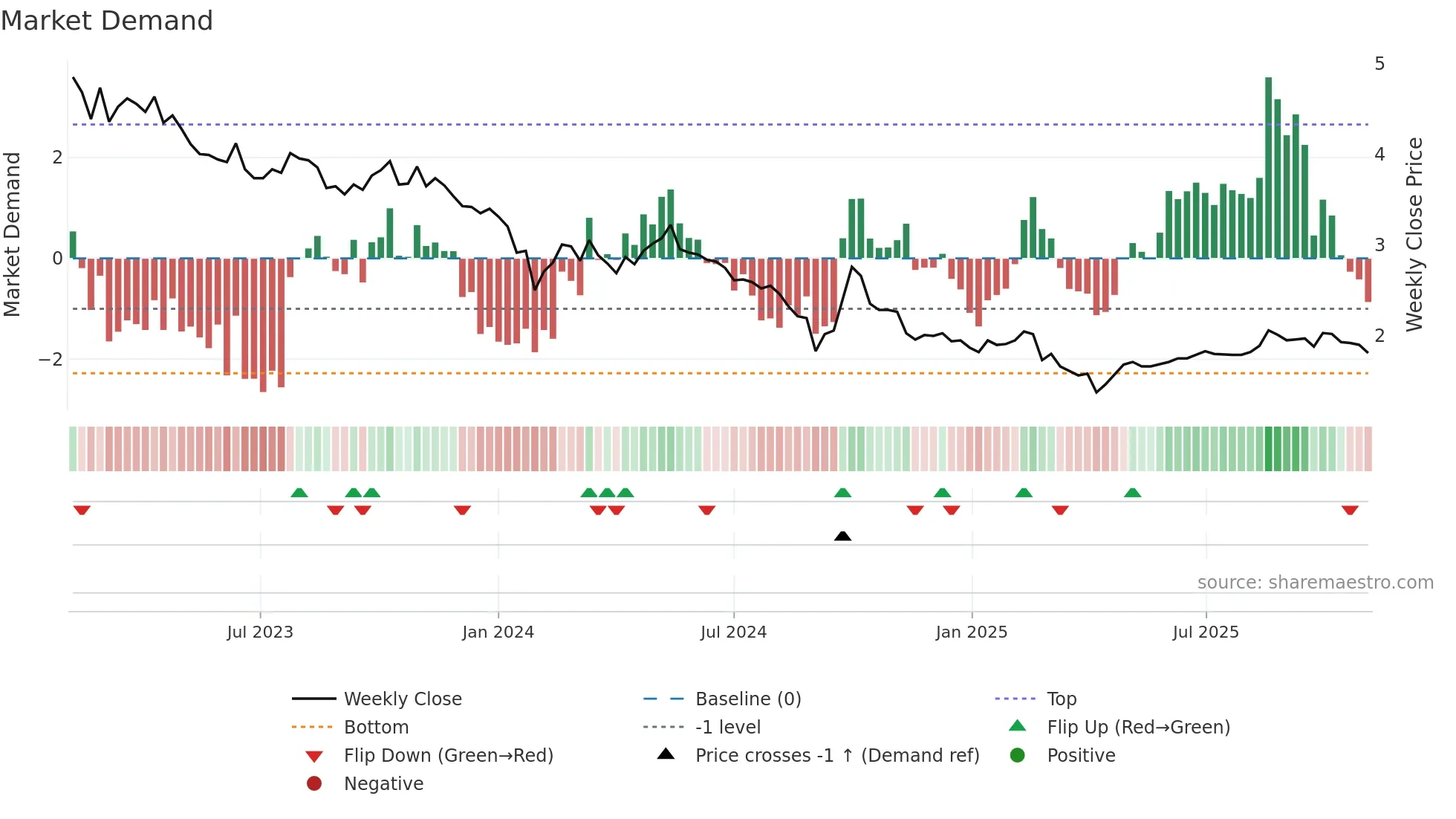 3309 weekly Market Demand chart