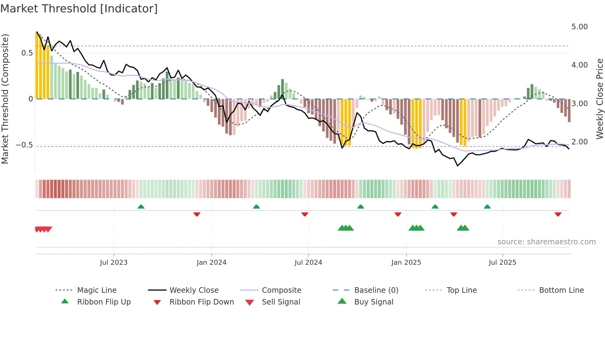 3309 weekly Market Threshold chart