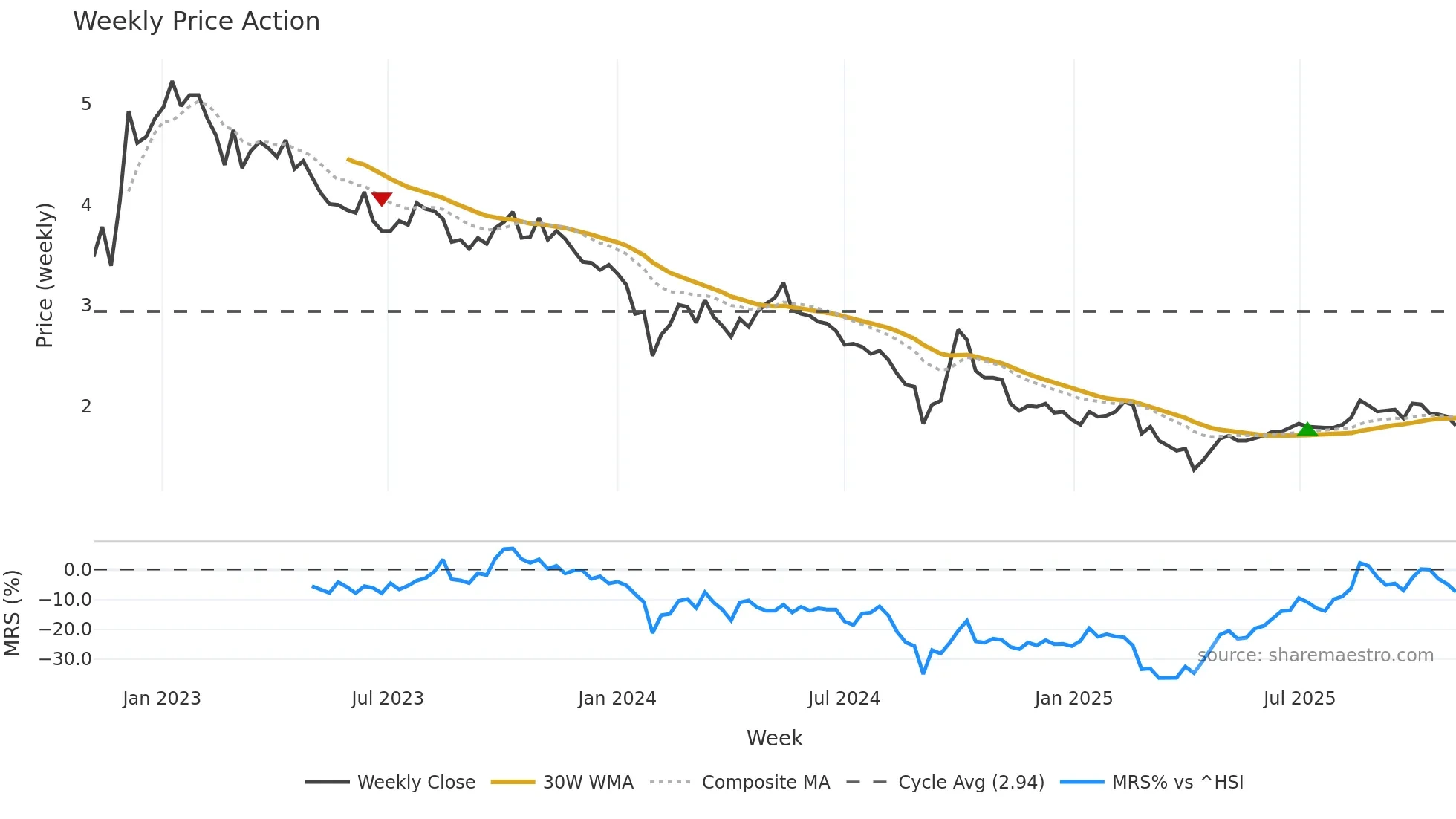 3309 weekly Price Action chart, closing 2025-11-03