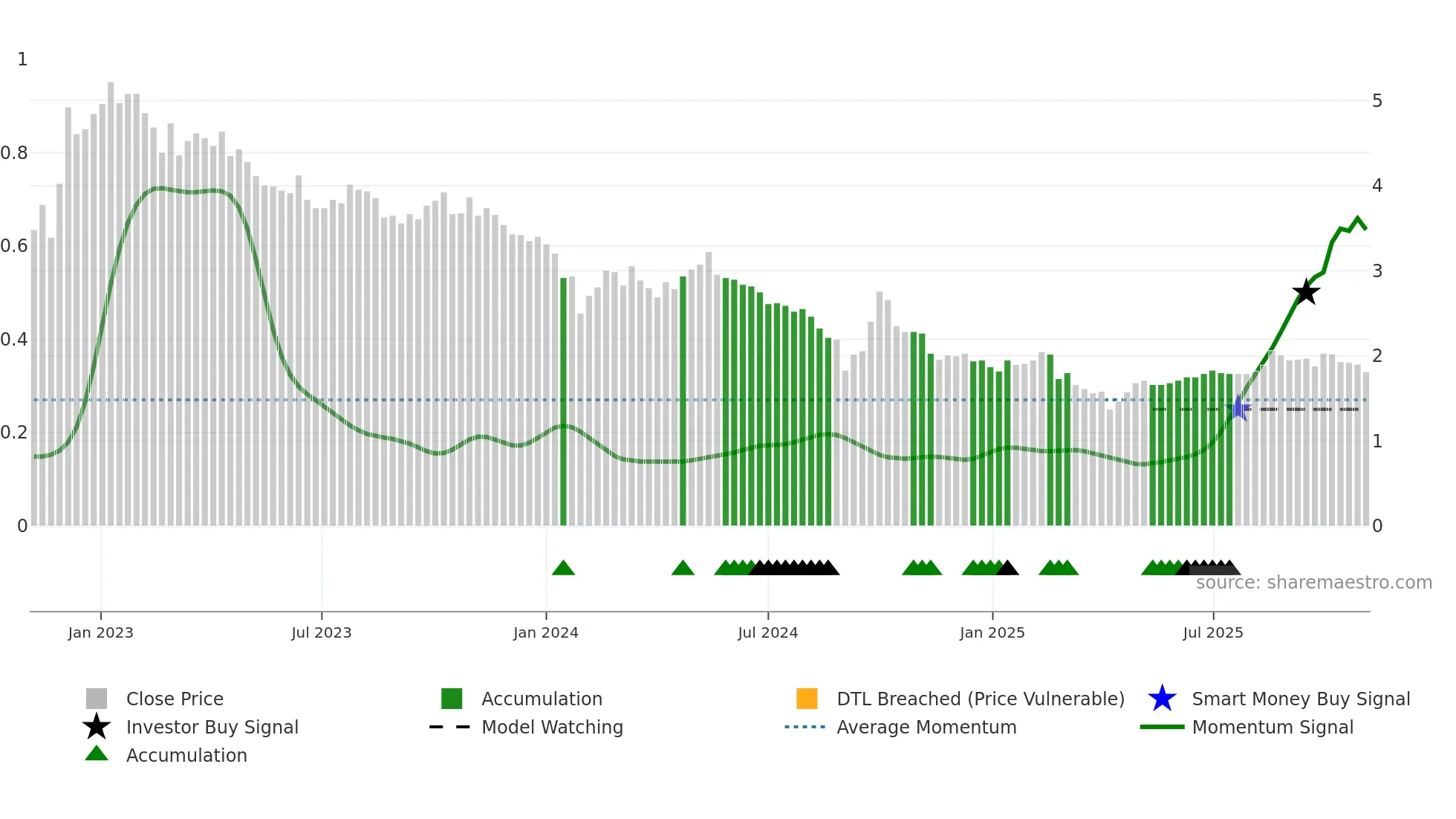 3309 weekly Smart Money chart