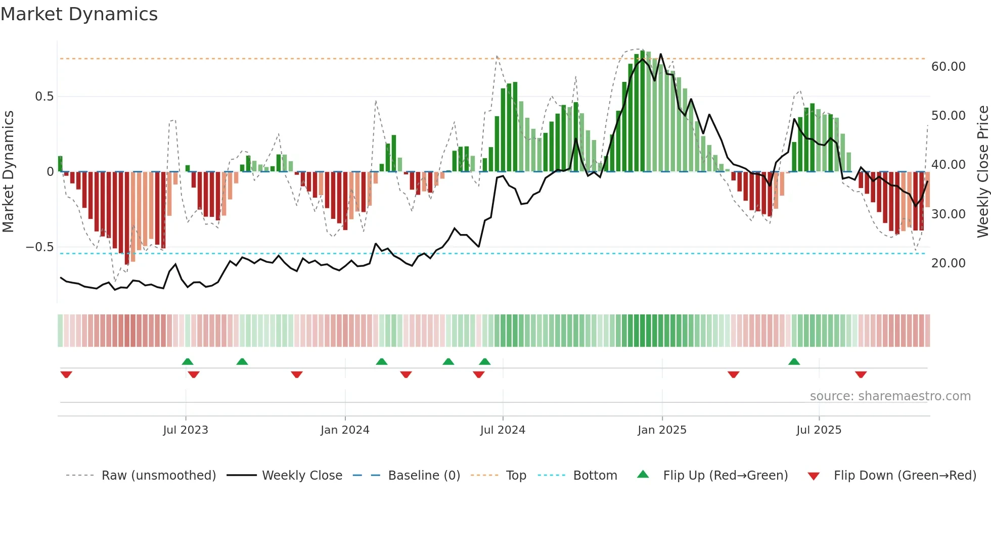 DGCONTENT weekly Market Dynamics chart
