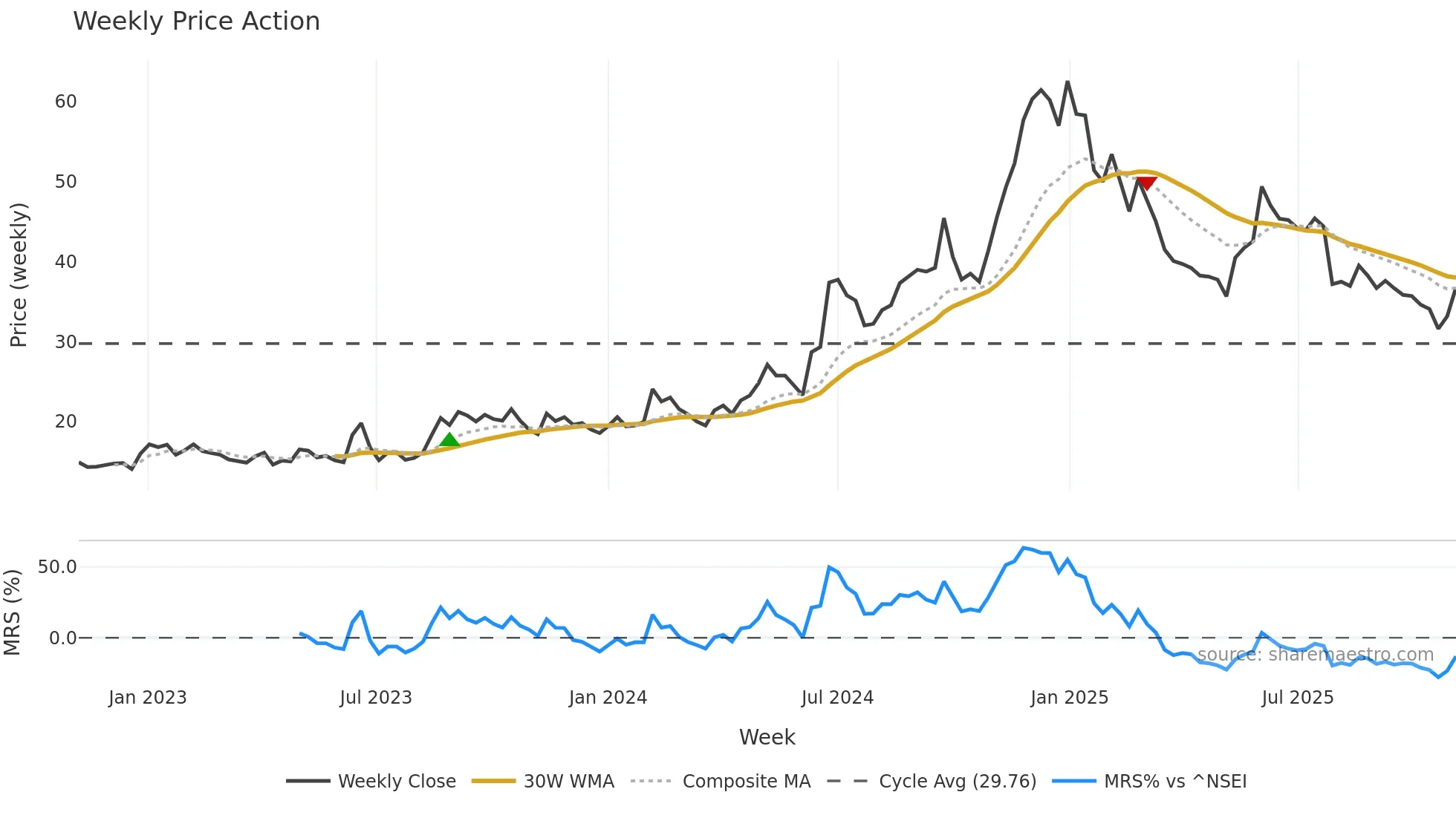 DGCONTENT weekly Price Action chart, closing 2025-11-03