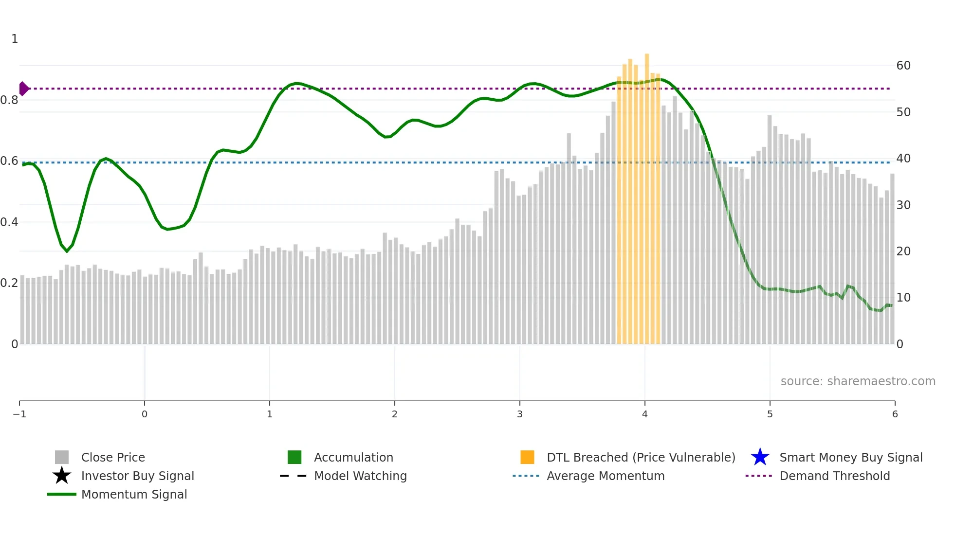 DGCONTENT weekly Smart Money chart