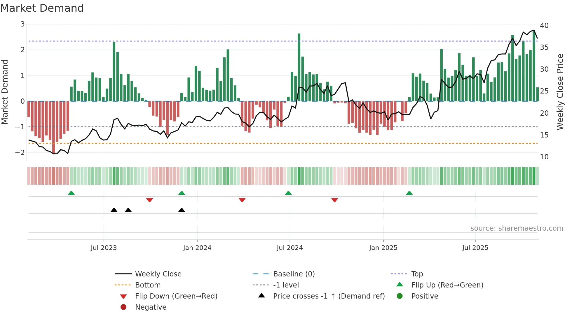 KNSA weekly Market Demand chart