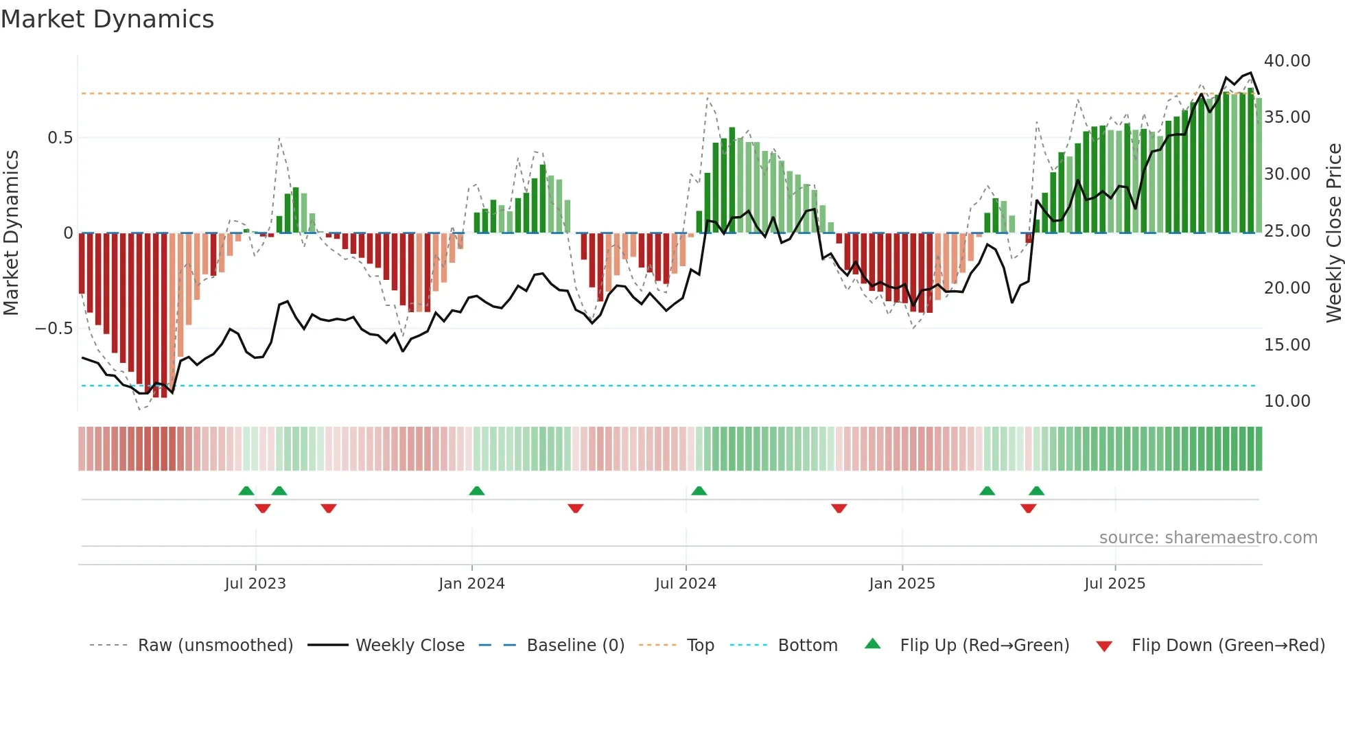 KNSA weekly Market Dynamics chart