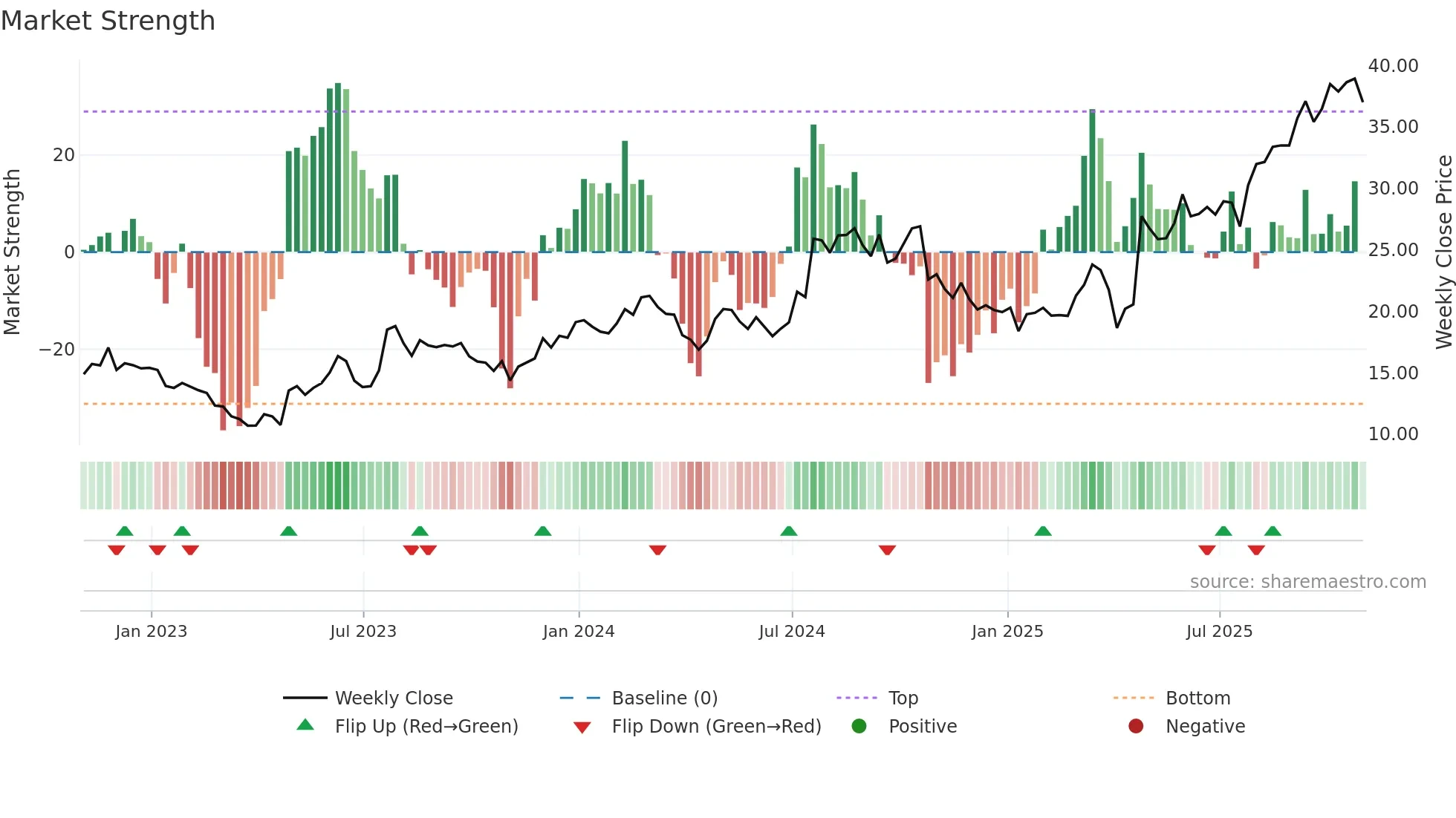 KNSA weekly Market Strength chart
