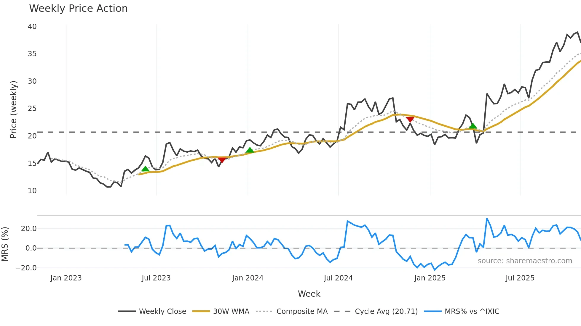KNSA weekly Price Action chart, closing 2025-10-31