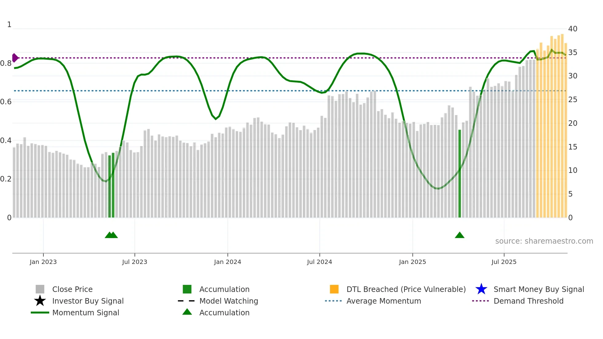 KNSA weekly Smart Money chart