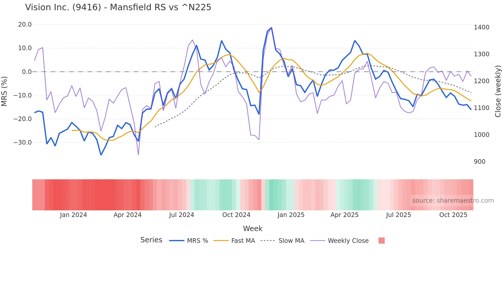 9416 Mansfield Relative Strength chart