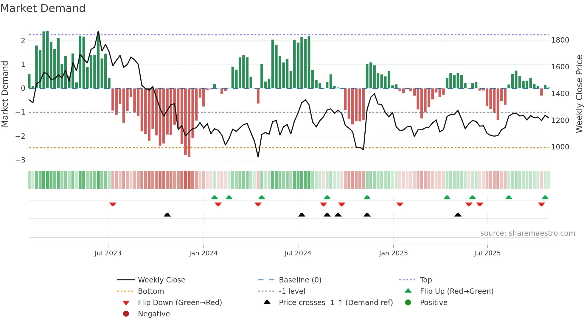 9416 weekly Market Demand chart
