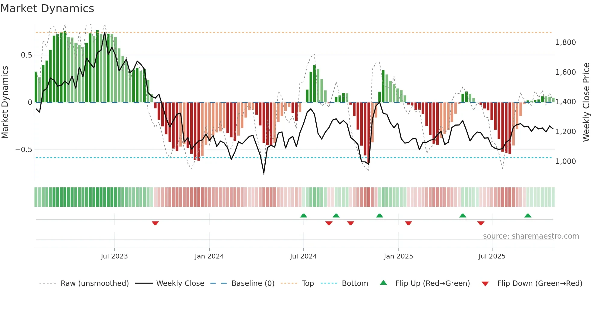 9416 weekly Market Dynamics chart