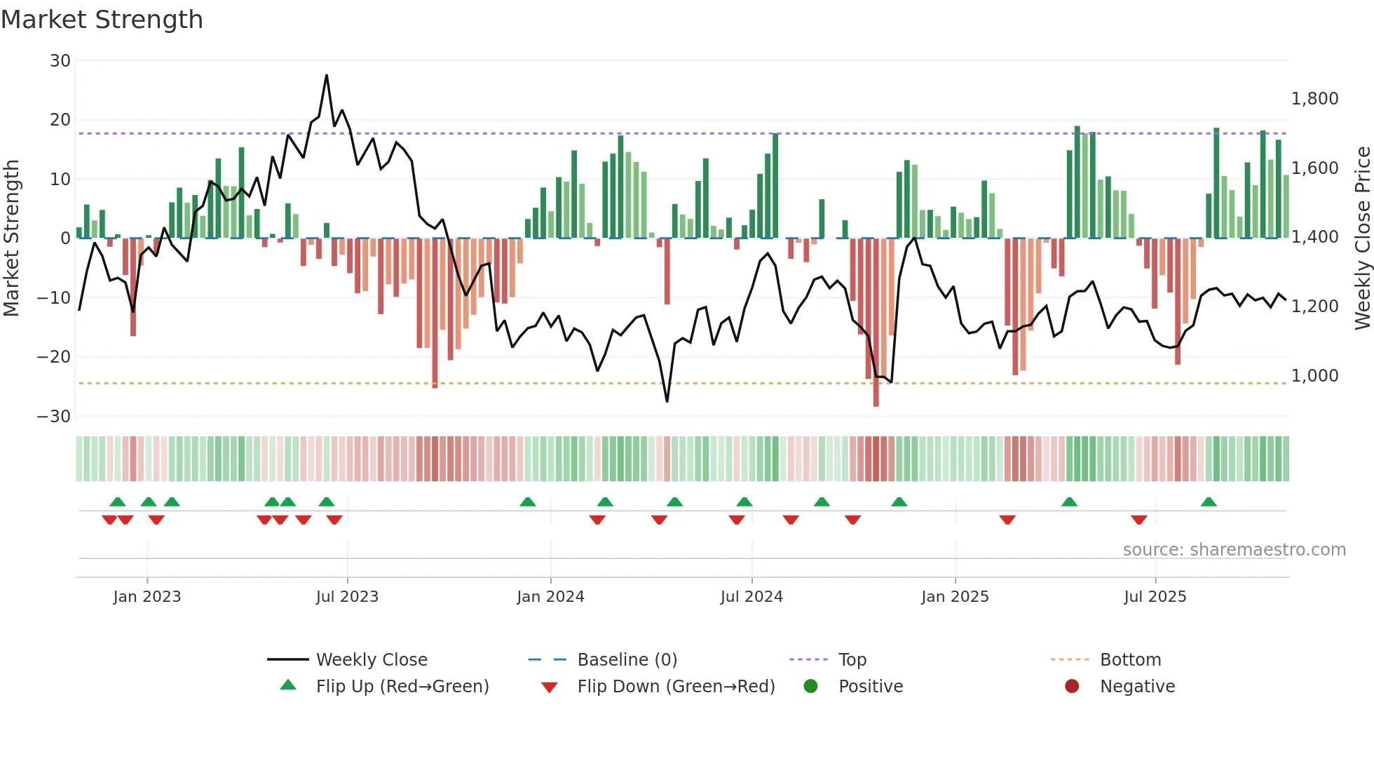 9416 weekly Market Strength chart