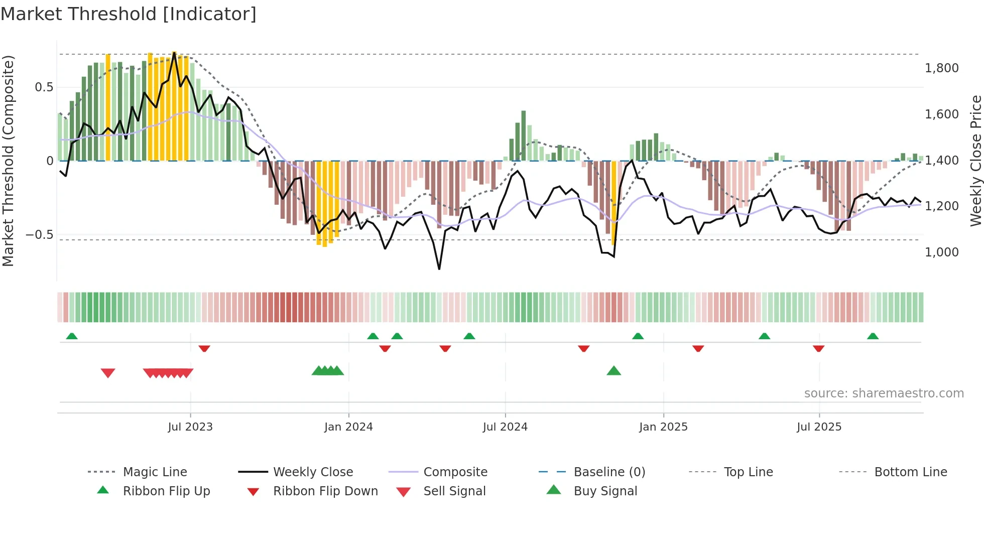 9416 weekly Market Threshold chart