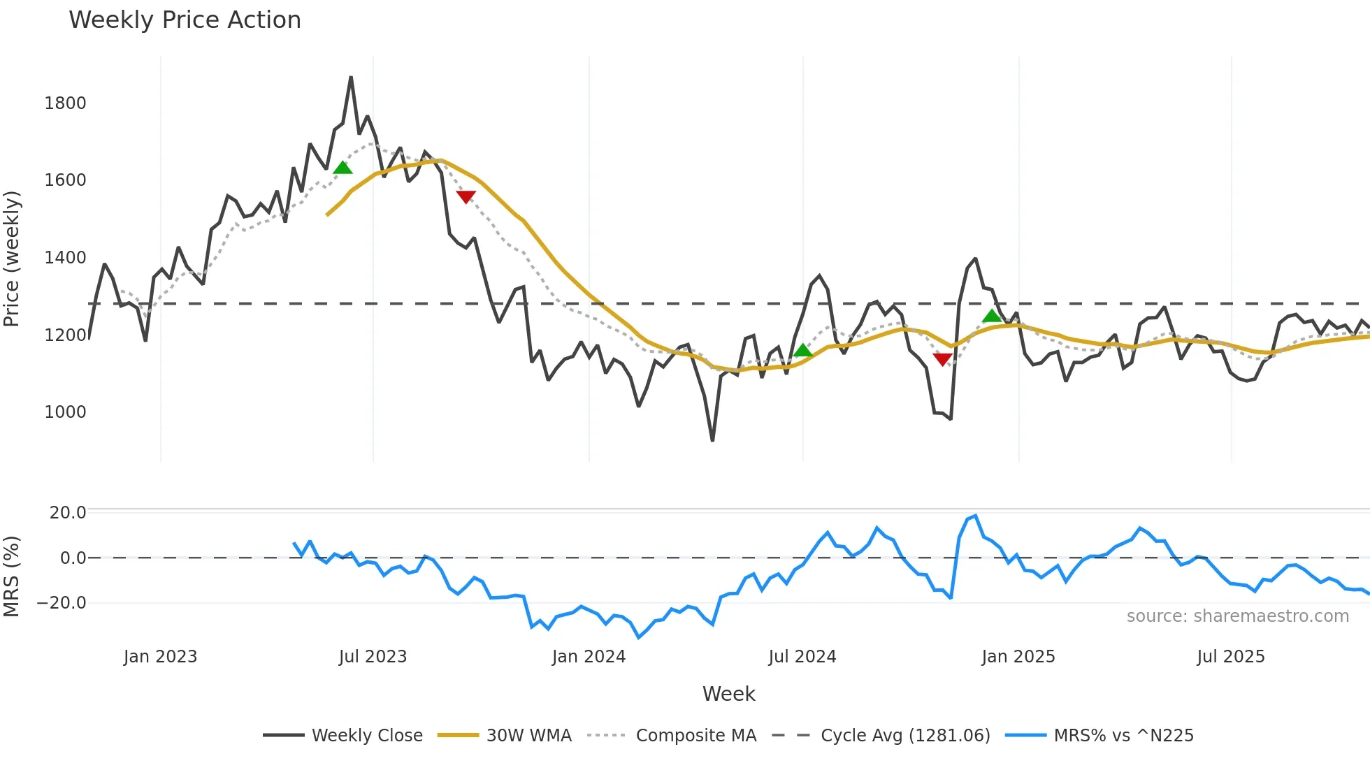 9416 weekly Price Action chart, closing 2025-10-27