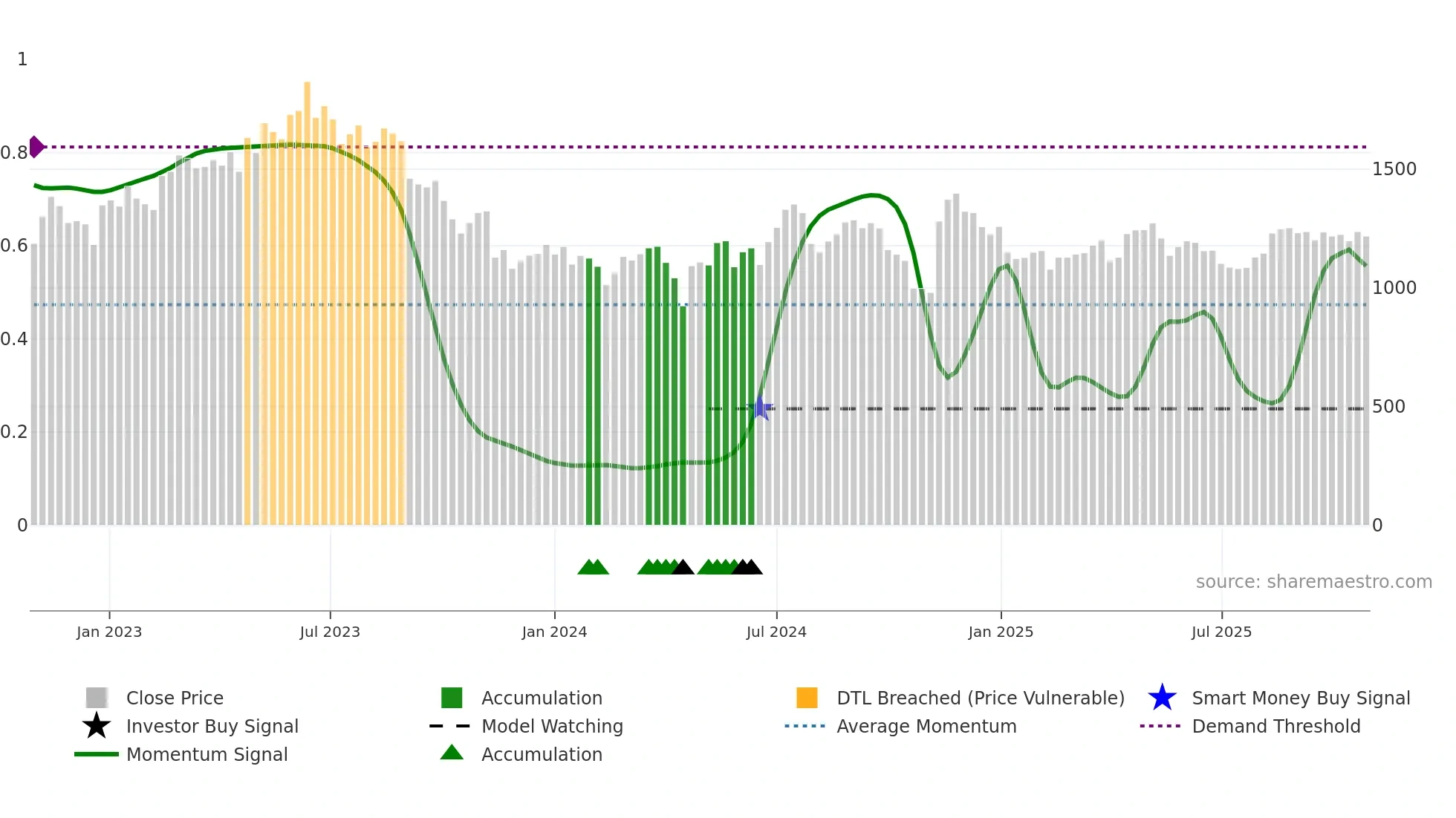 9416 weekly Smart Money chart