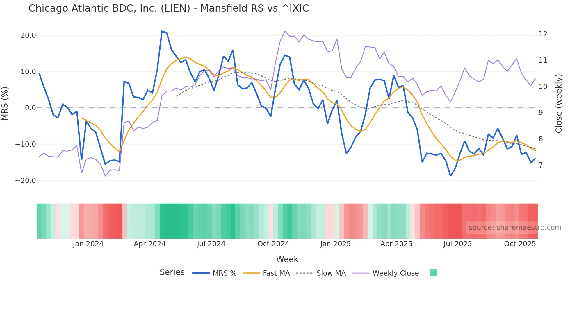 LIEN Mansfield Relative Strength chart