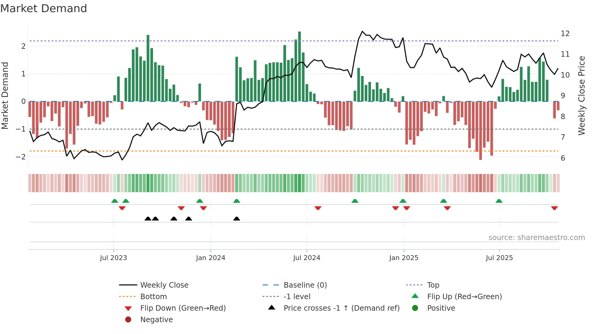 LIEN weekly Market Demand chart
