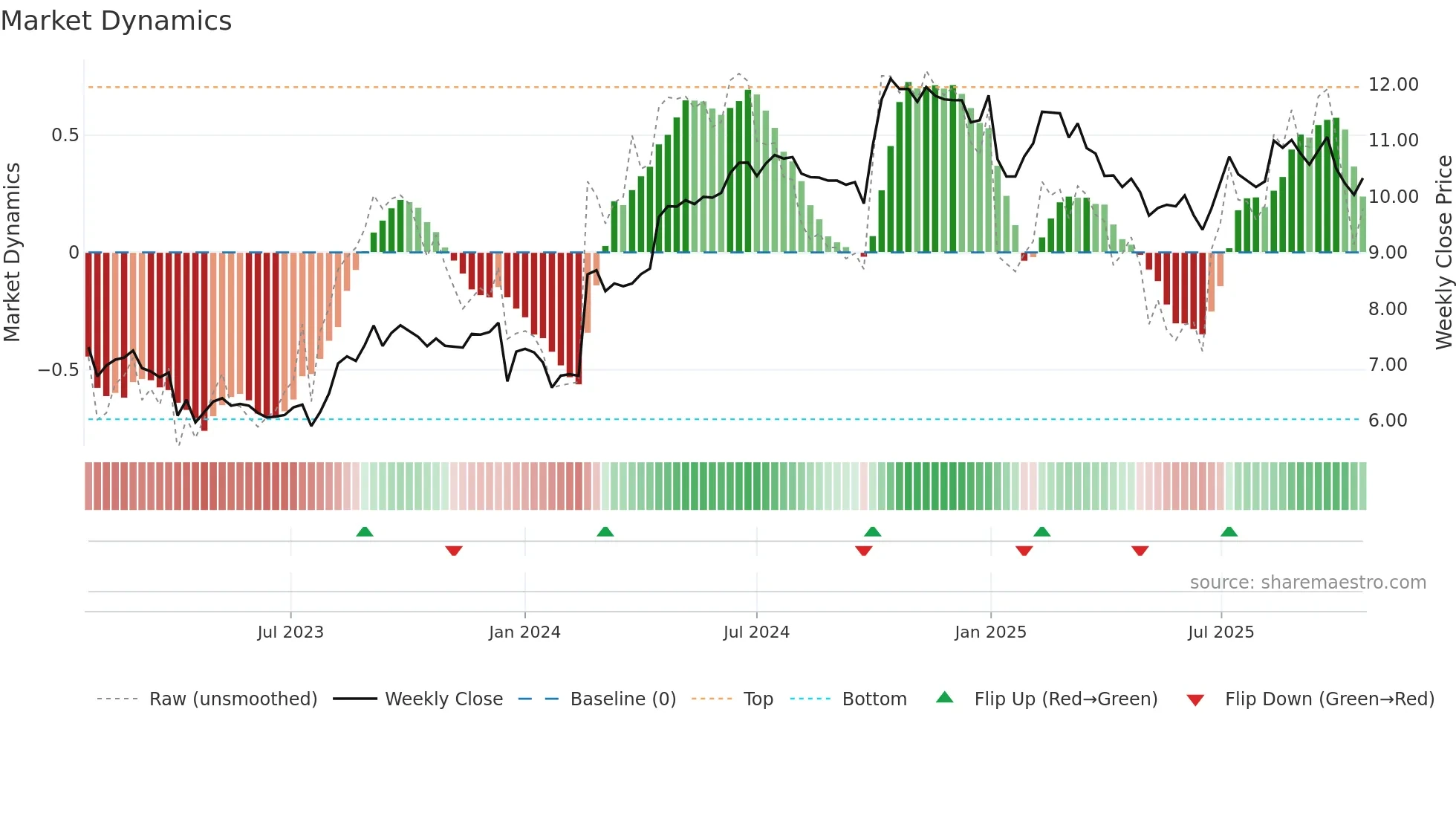 LIEN weekly Market Dynamics chart