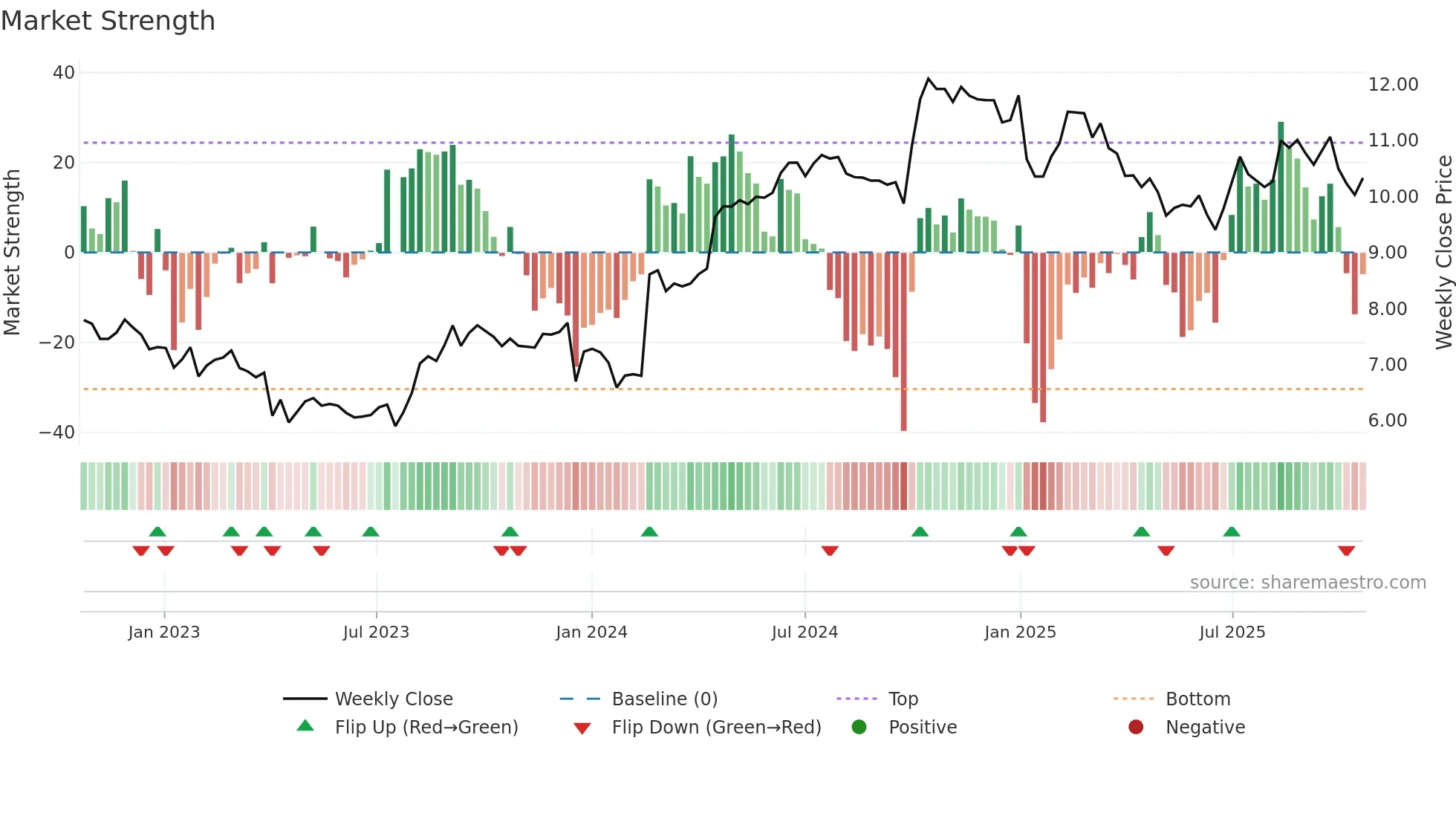 LIEN weekly Market Strength chart