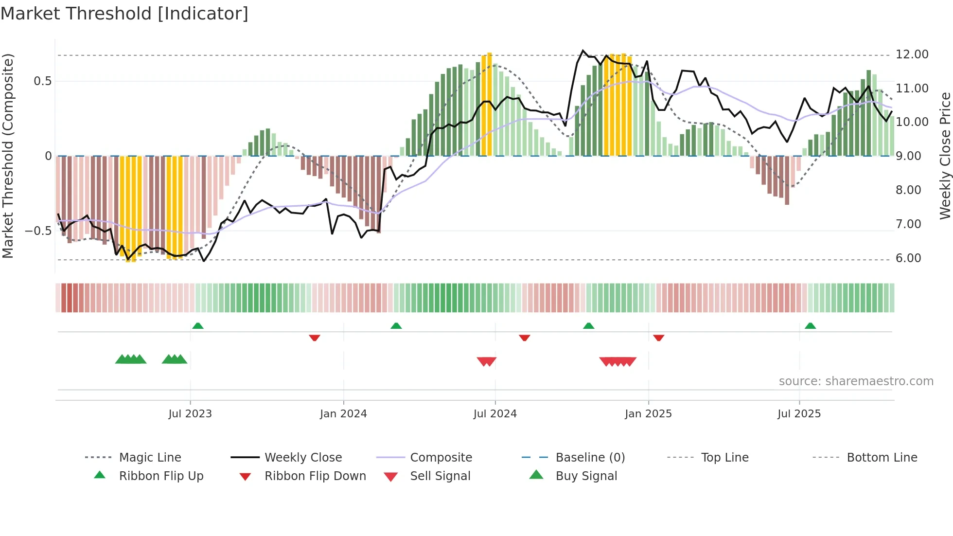 LIEN weekly Market Threshold chart
