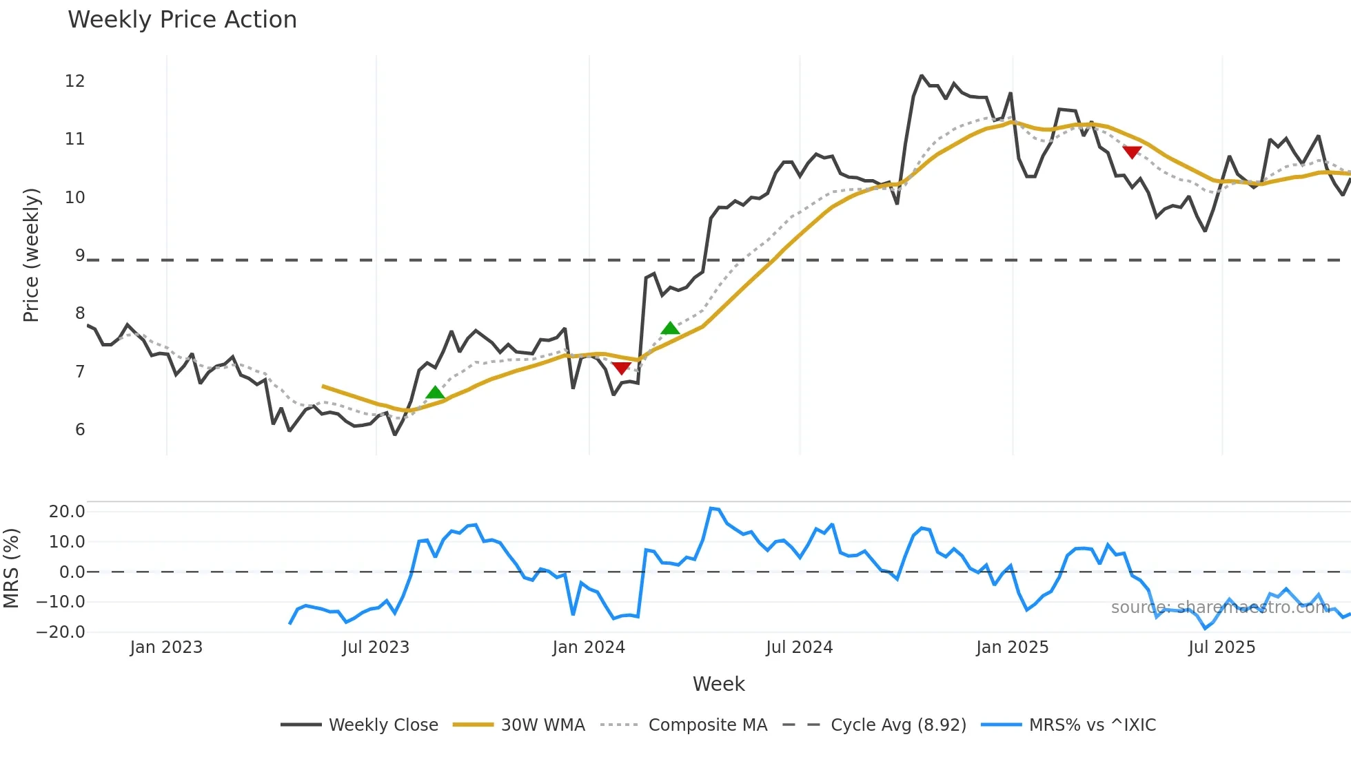 LIEN weekly Price Action chart, closing 2025-10-20