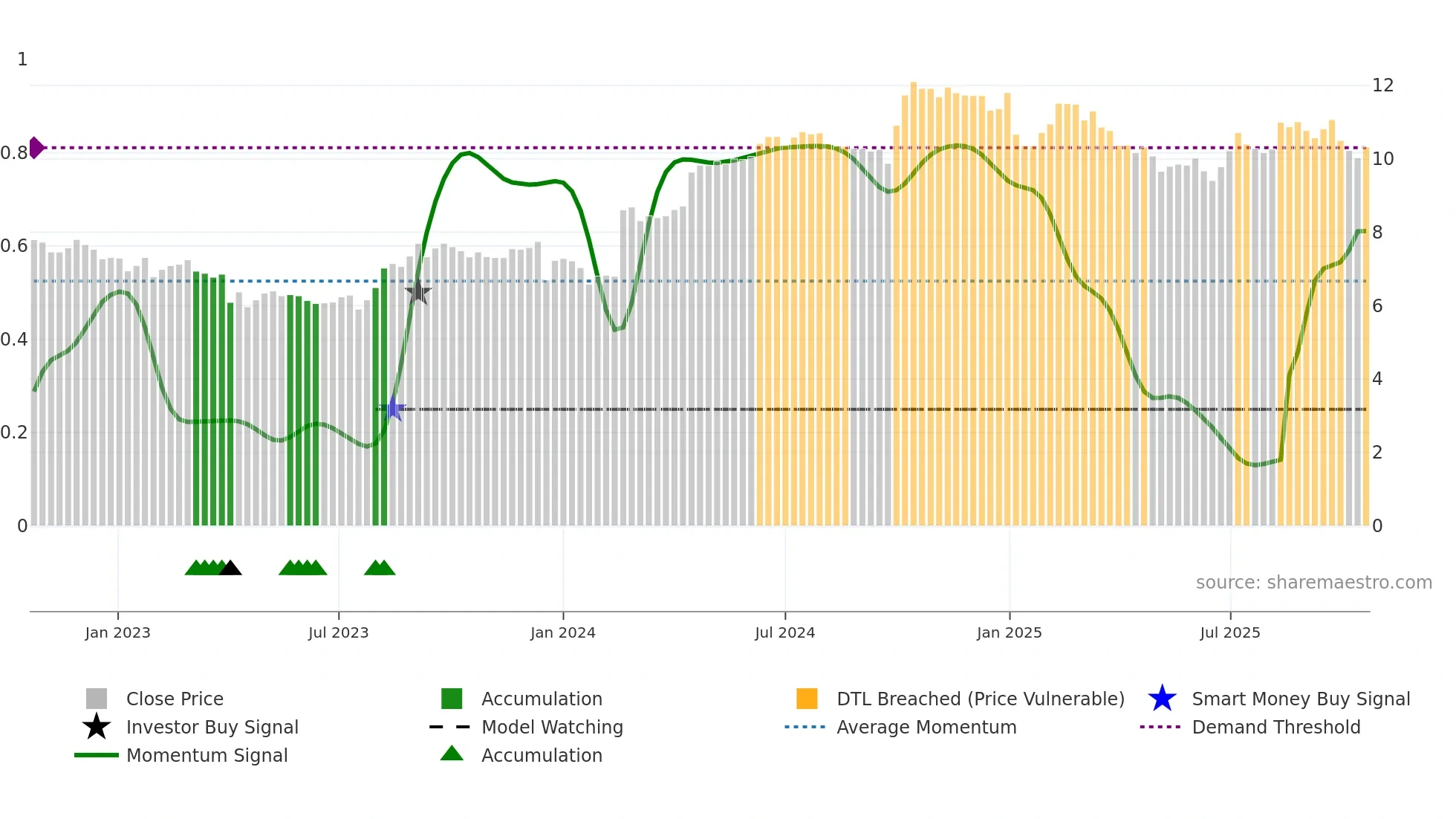 LIEN weekly Smart Money chart