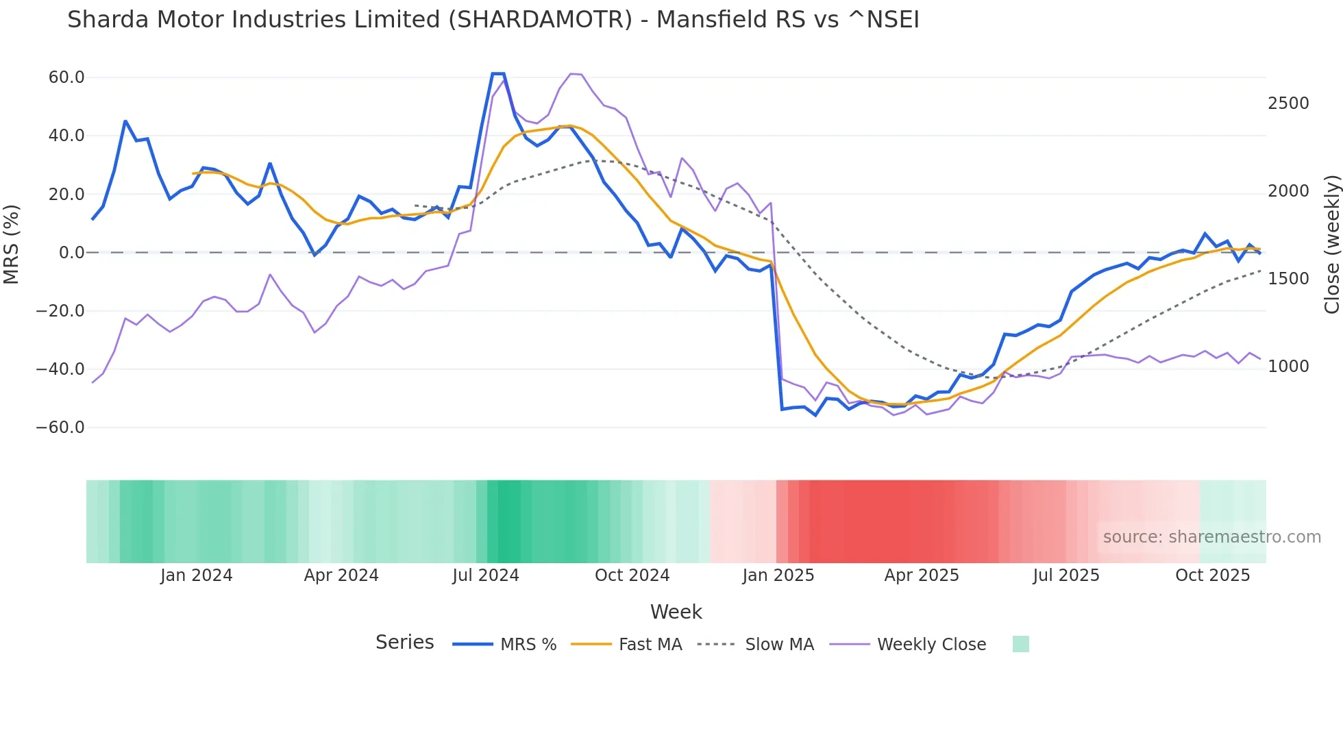 SHARDAMOTR Mansfield Relative Strength chart