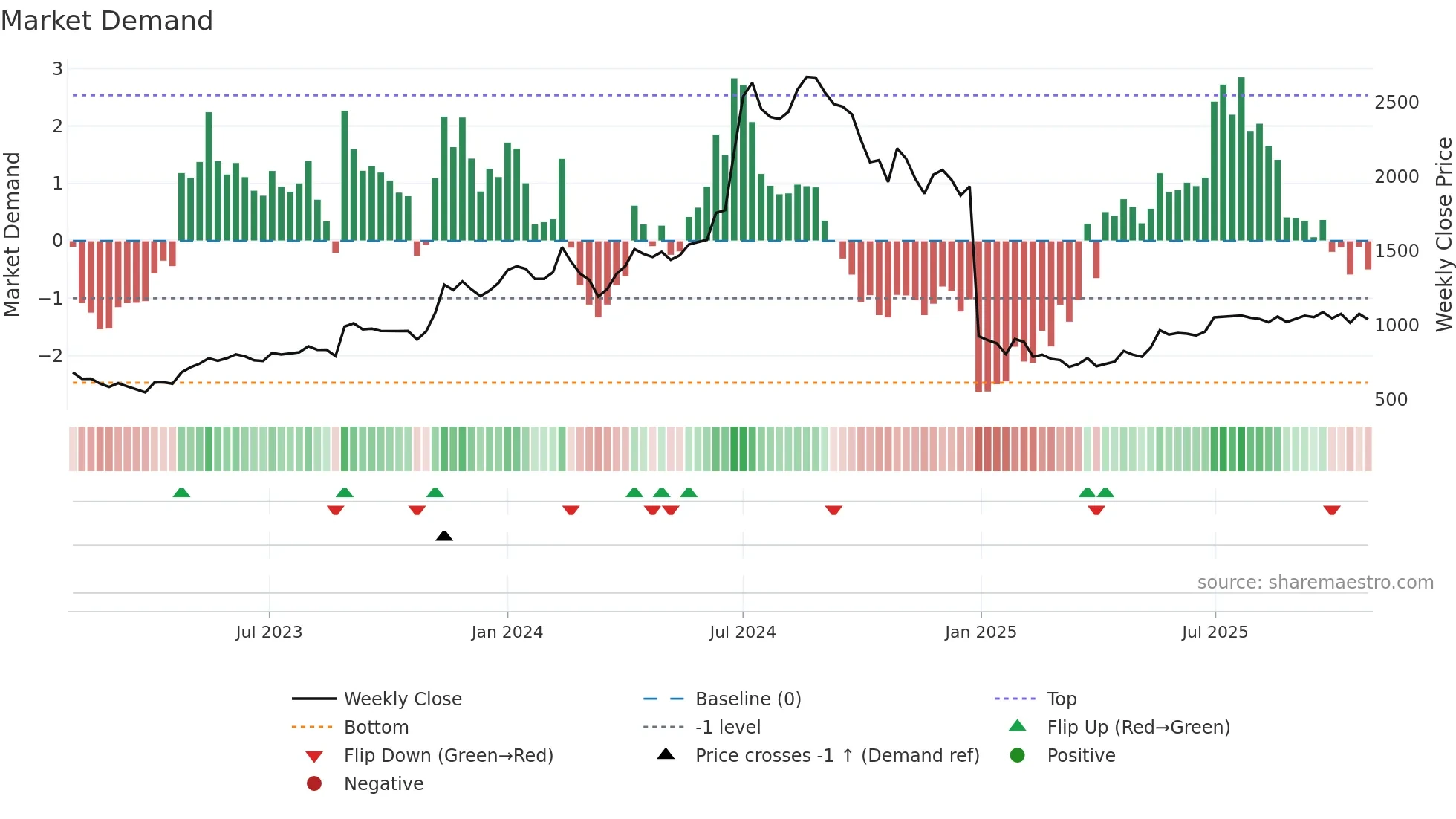 SHARDAMOTR weekly Market Demand chart