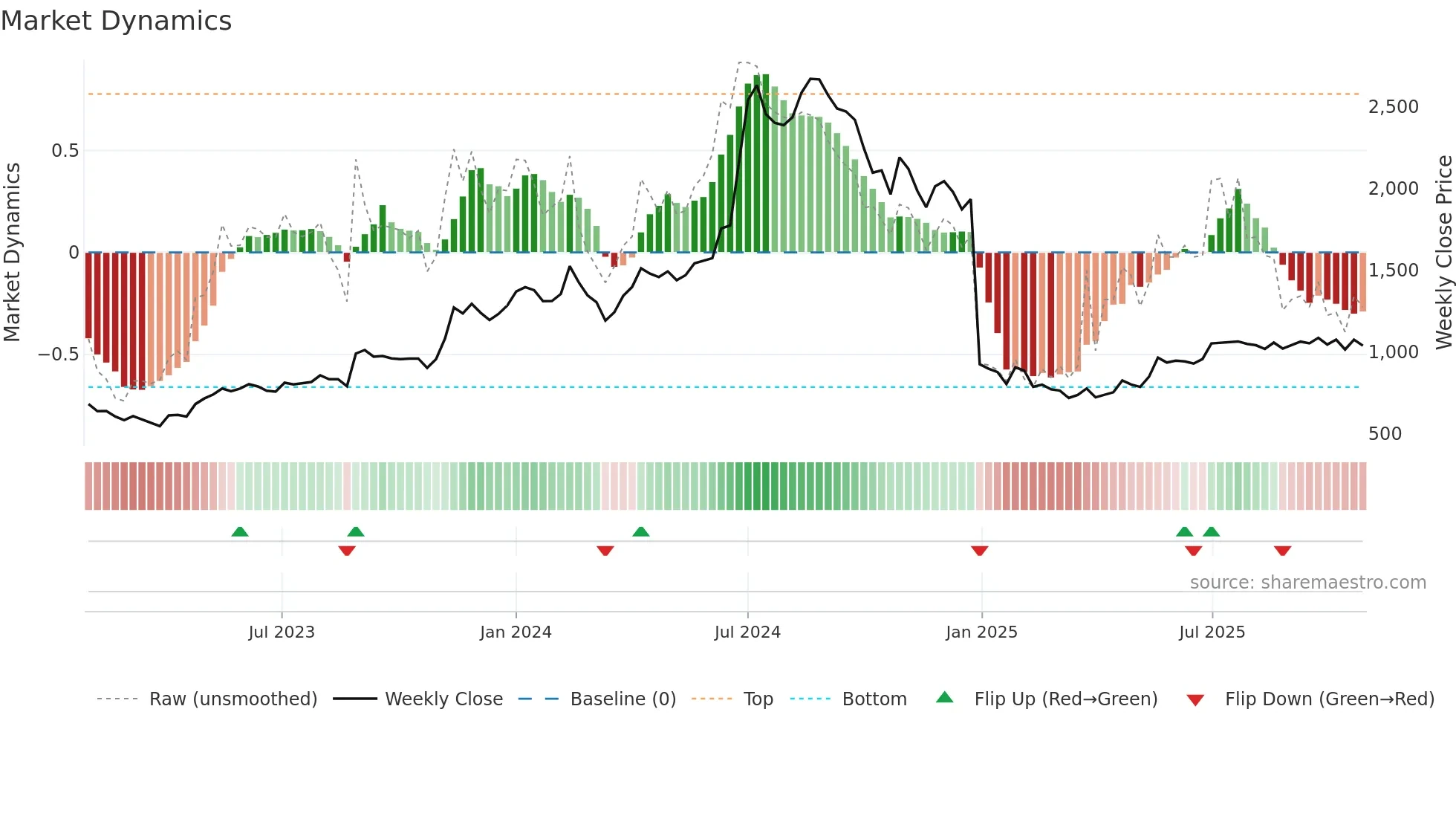 SHARDAMOTR weekly Market Dynamics chart