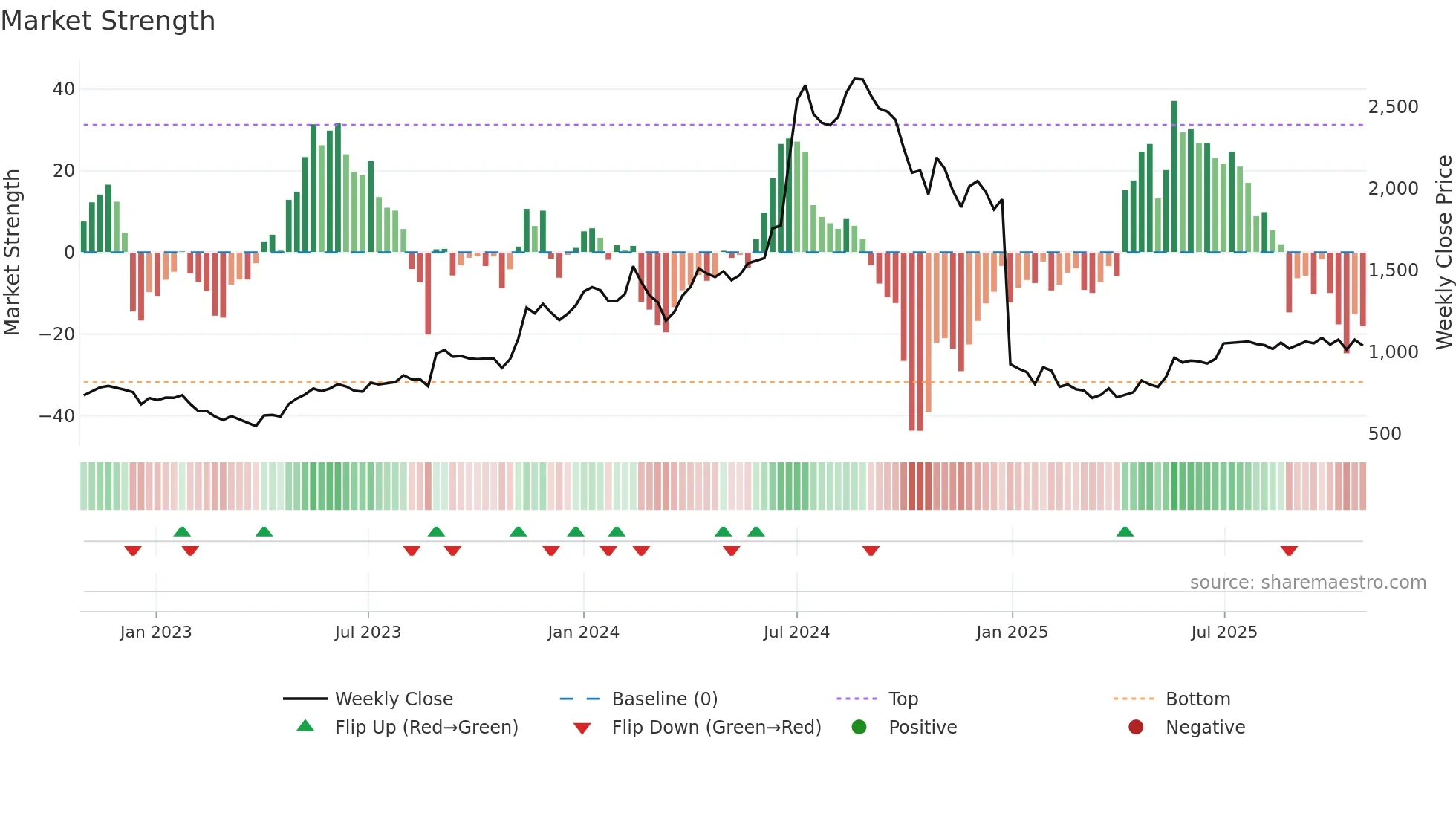 SHARDAMOTR weekly Market Strength chart