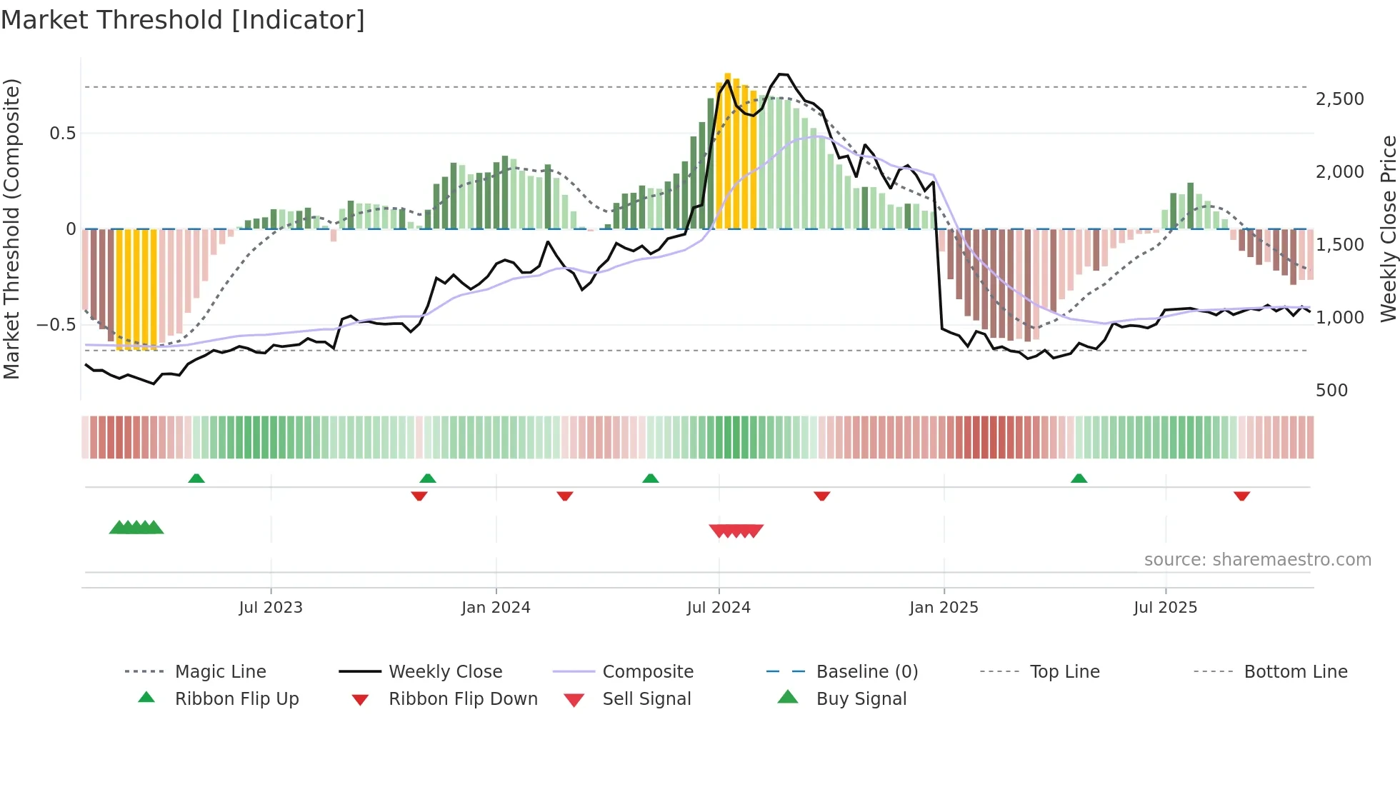 SHARDAMOTR weekly Market Threshold chart