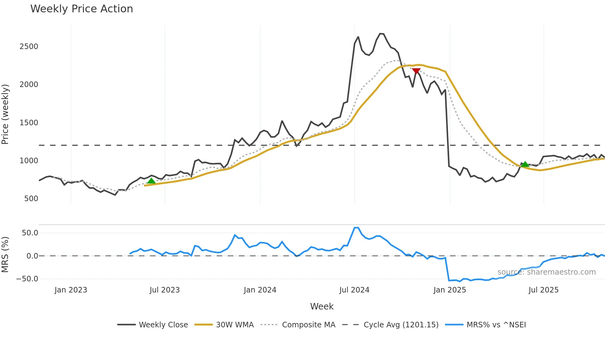 SHARDAMOTR weekly Price Action chart, closing 2025-10-27